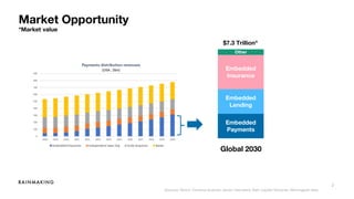 2
Market Opportunity
*Market value
Embedded
Payments
Embedded
Lending
Embedded
Insurance
$7.3 Trillion*
Global 2030
Other
Sources: Simon Torrance analysis; sector interviews; Bain Capital Ventures; Morningstar data
 