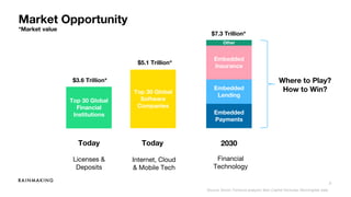 3
Market Opportunity
*Market value
Embedded
Payments
Embedded
Lending
Embedded
Insurance
Top 30 Global
Software
Companies
Top 30 Global
Financial
Institutions
$3.6 Trillion*
$5.1 Trillion*
$7.3 Trillion*
Today Today 2030
Licenses &
Deposits
Internet, Cloud
& Mobile Tech
Financial
Technology
Other
Source: Simon Torrance analysis; Bain Capital Ventures; Morningstar data
Where to Play?
How to Win?
 