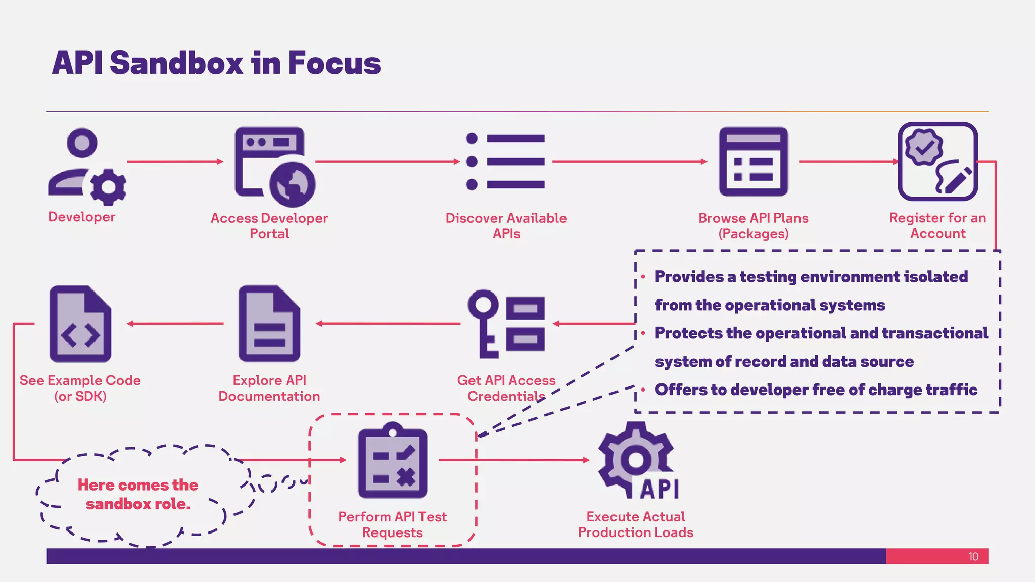 10
API Sandbox in Focus
Developer Access Developer
Portal
Discover Available
APIs
Browse API Plans
(Packages)
Register for an
Account
Subscribe to an
API Usage Plan
Get API Access
Credentials
Explore API
Documentation
See Example Code
(or SDK)
Pay for the API
Usage Plan
Perform API Test
Requests
Execute Actual
Production Loads
Here comes the
sandbox role.
• Provides a testing environment isolated
from the operational systems
• Protects the operational and transactional
system of record and data source
• Offers to developer free of charge traffic
 