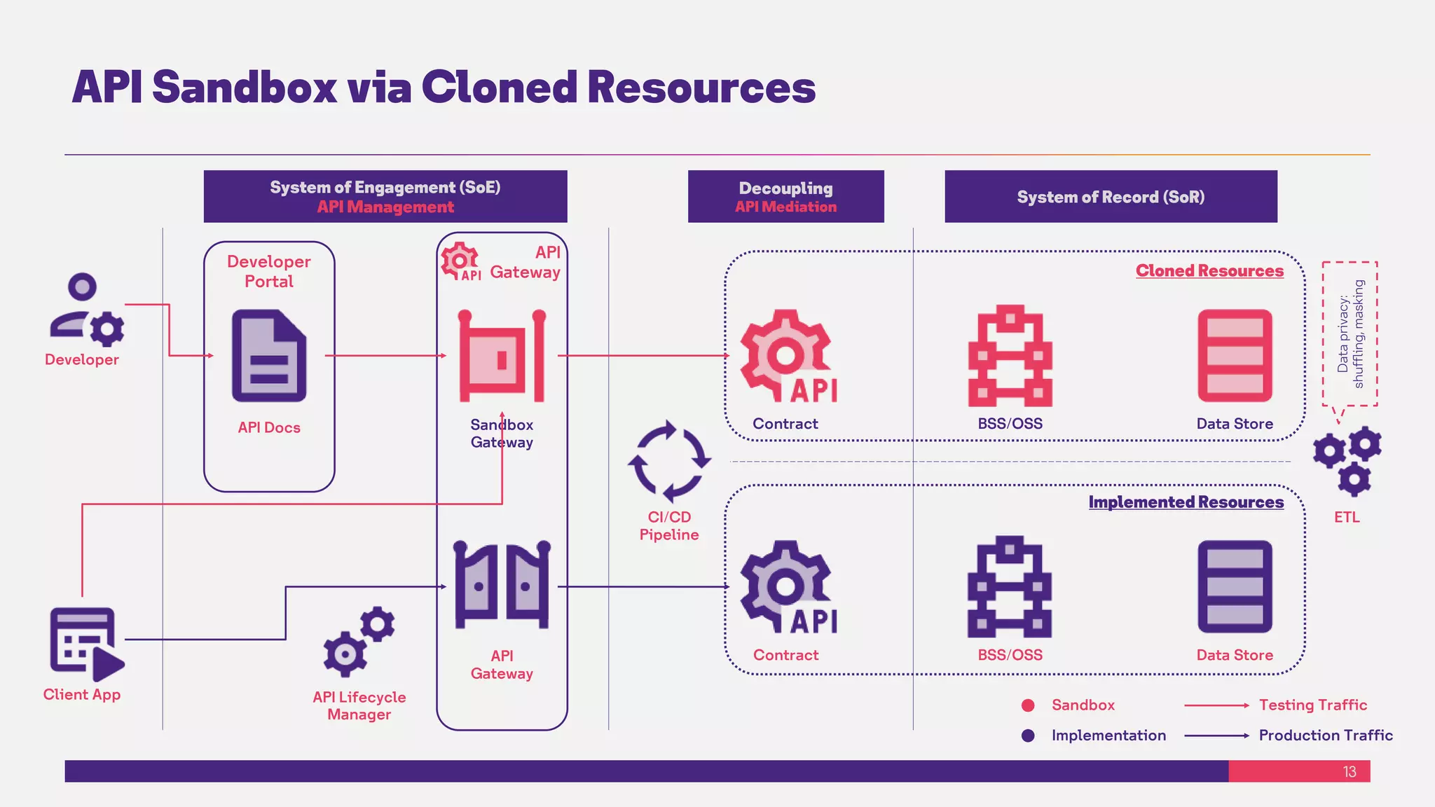 13
Implemented Resources
Cloned Resources
Contract BSS/OSS Data Store
API Sandbox via Cloned Resources
Developer
Client App
Developer
Portal
API Docs
API Lifecycle
Manager
System of Engagement (SoE)
API Management
API
Gateway
API
Gateway
Sandbox
Gateway
ETL
CI/CD
Pipeline
BSS/OSS Data Store
System of Record (SoR)
Testing Traffic
Production Traffic
Sandbox
Implementation
Contract
Decoupling
API Mediation
Data
privacy:
shuffling,
masking
 