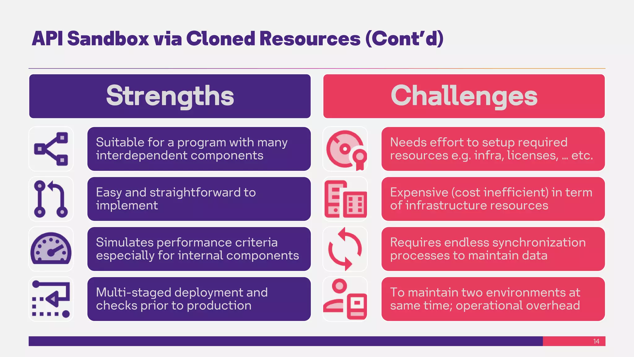 14
API Sandbox via Cloned Resources (Cont’d)
Strengths
Suitable for a program with many
interdependent components
Easy and straightforward to
implement
Simulates performance criteria
especially for internal components
Multi-staged deployment and
checks prior to production
Challenges
Needs effort to setup required
resources e.g. infra, licenses, … etc.
Expensive (cost inefficient) in term
of infrastructure resources
Requires endless synchronization
processes to maintain data
To maintain two environments at
same time; operational overhead
 
