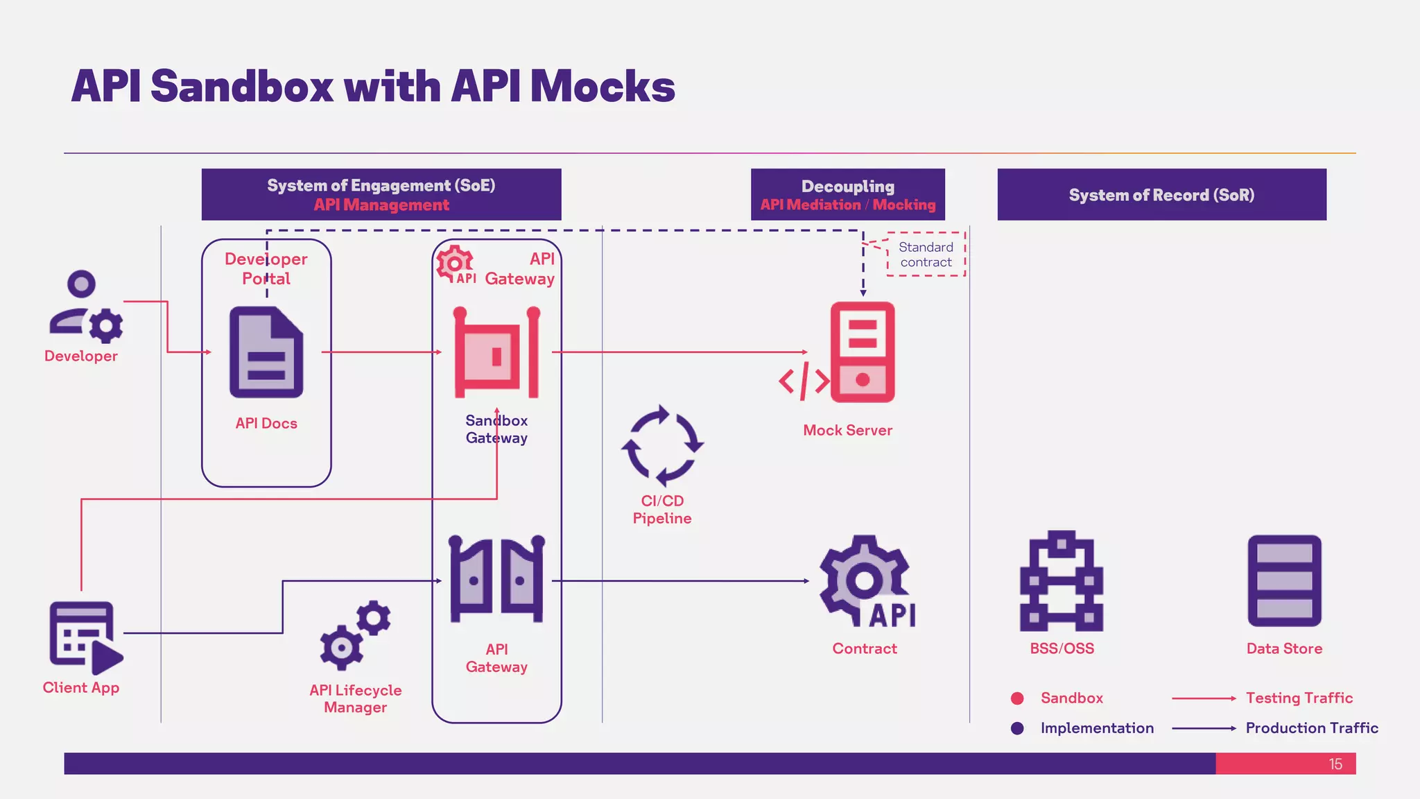 15
API Sandbox with API Mocks
Developer
Client App
Developer
Portal
API Docs
API Lifecycle
Manager
System of Engagement (SoE)
API Management
API
Gateway
API
Gateway
Sandbox
Gateway
BSS/OSS Data Store
System of Record (SoR)
Testing Traffic
Production Traffic
Sandbox
Implementation
Mock Server
Contract
Decoupling
API Mediation / Mocking
CI/CD
Pipeline
Standard
contract
 