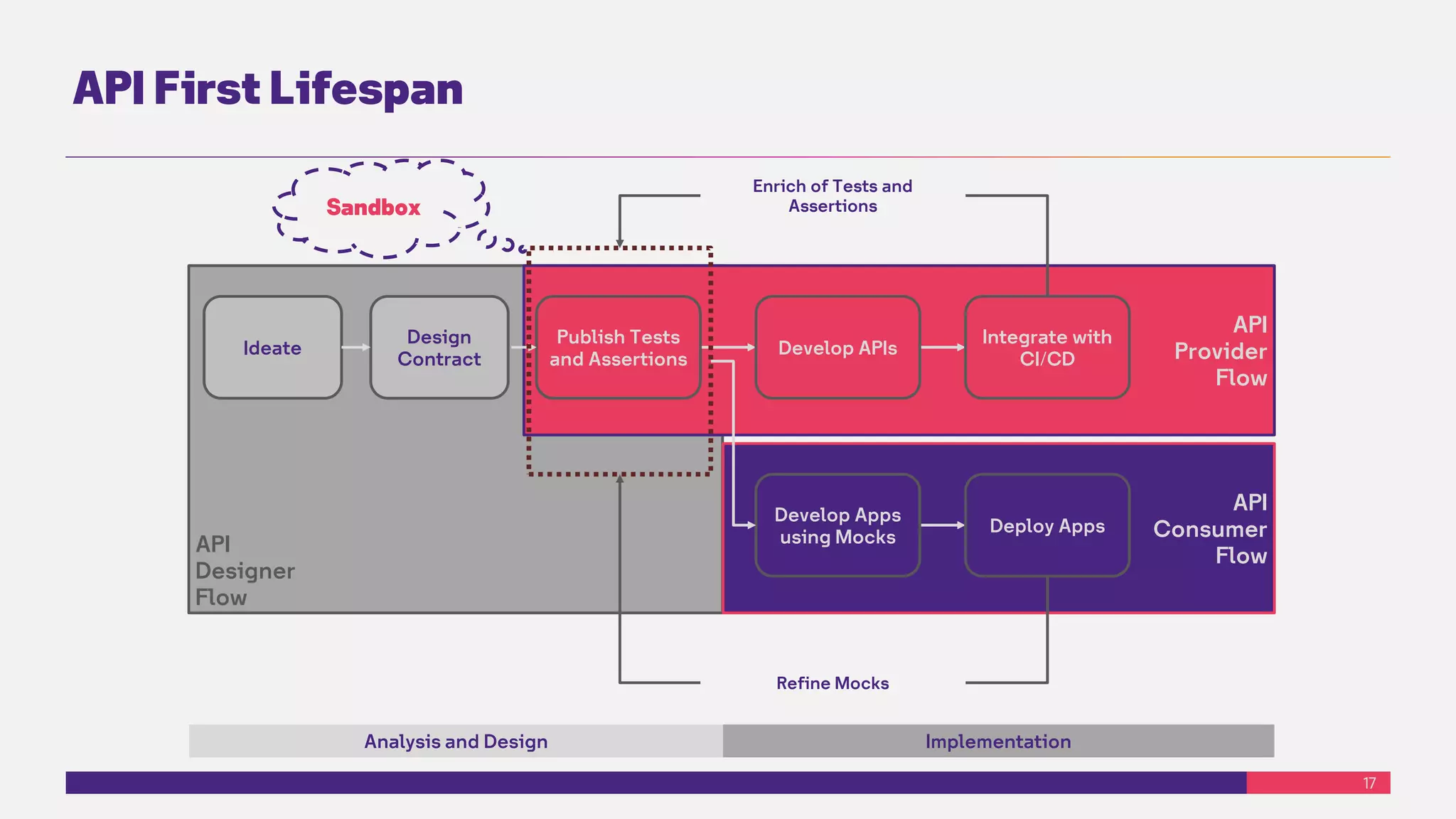 17
API First Lifespan
API
Designer
Flow
API
Provider
Flow
API
Consumer
Flow
Ideate
Design
Contract
Publish Tests
and Assertions
Develop APIs
Integrate with
CI/CD
Develop Apps
using Mocks
Deploy Apps
Analysis and Design Implementation
Enrich of Tests and
Assertions
Refine Mocks
Sandbox
 