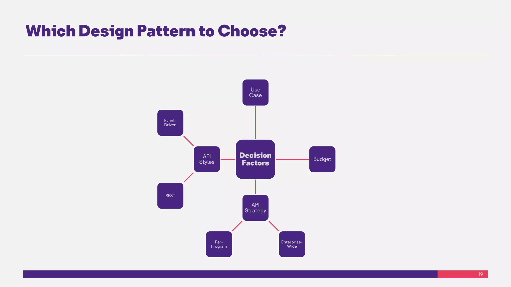 19
Which Design Pattern to Choose?
Decision
Factors
Use
Case
Budget
API
Strategy
Enterprise-
Wide
Per-
Program
API
Styles
REST
Event-
Driven
 