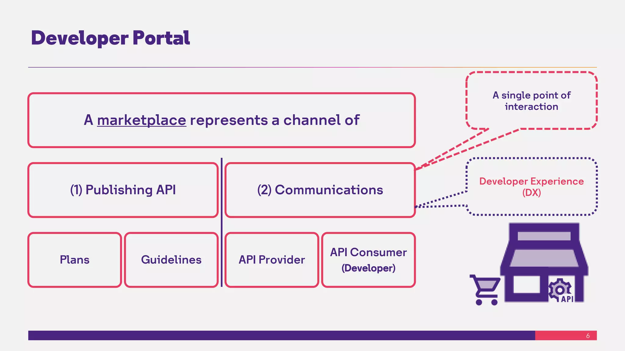 6
Developer Portal
A marketplace represents a channel of
(1) Publishing API
Plans Guidelines
(2) Communications
API Provider
API Consumer
(Developer)
A single point of
interaction
Developer Experience
(DX)
 