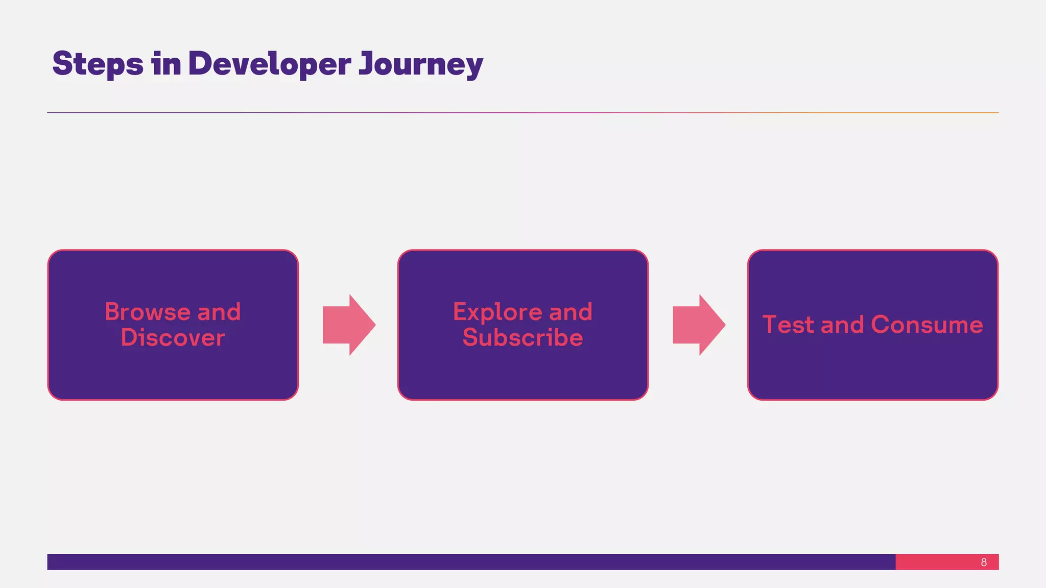 8
Steps in Developer Journey
Browse and
Discover
Explore and
Subscribe
Test and Consume
 