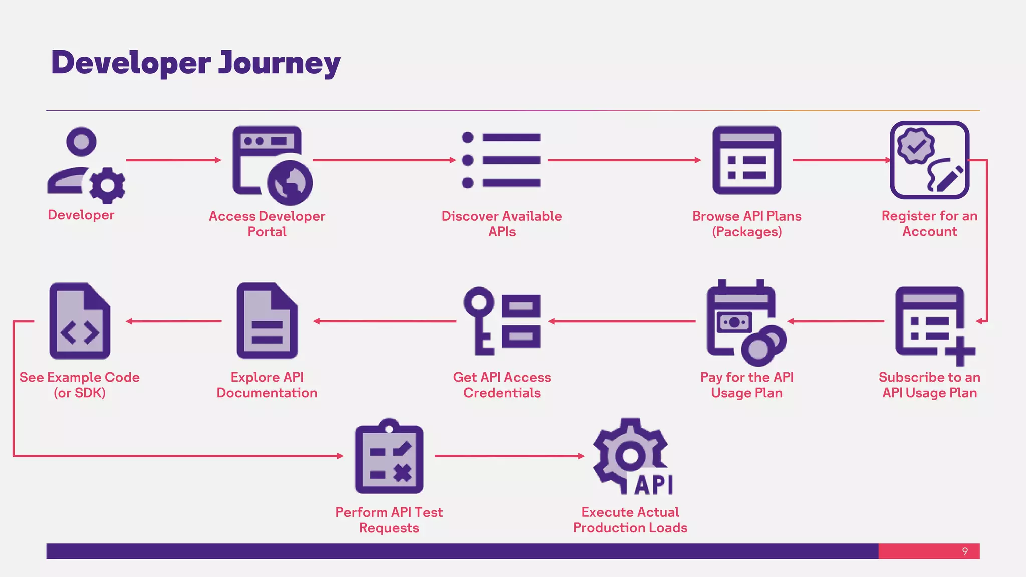 9
Developer Journey
Developer Access Developer
Portal
Discover Available
APIs
Browse API Plans
(Packages)
Register for an
Account
Subscribe to an
API Usage Plan
Get API Access
Credentials
Explore API
Documentation
See Example Code
(or SDK)
Pay for the API
Usage Plan
Perform API Test
Requests
Execute Actual
Production Loads
 