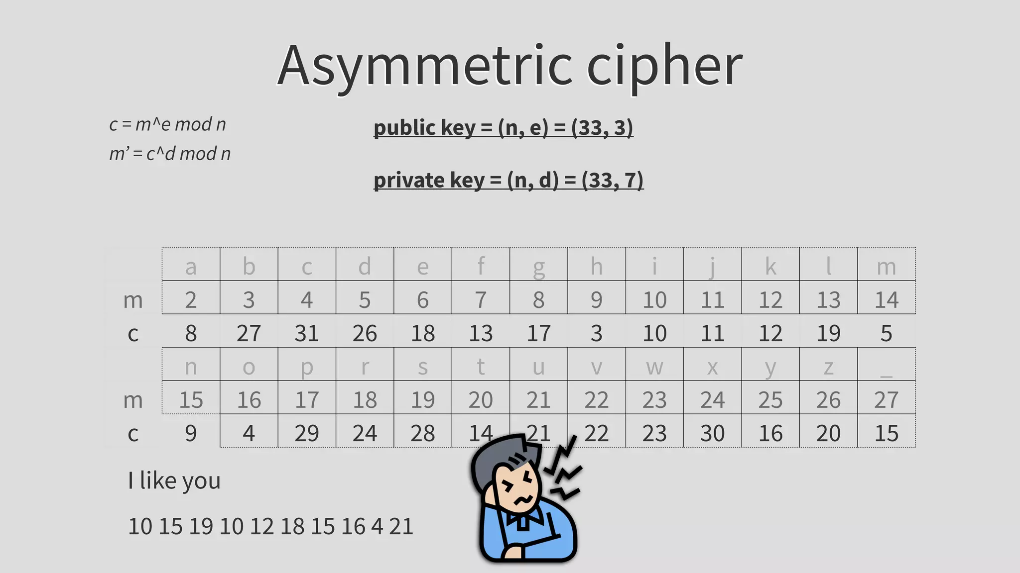 Asymmetric cipher
c = m^e mod n public key = (n, e) = (33, 3)
private key = (n, d) = (33, 7)
a b c d e f g h i j k l m
m 2 3 4 5 6 7 8 9 10 11 12 13 14
c 8 27 31 26 18 13 17 3 10 11 12 19 5
n o p r s t u v w x y z _
m 15 16 17 18 19 20 21 22 23 24 25 26 27
c 9 4 29 24 28 14 21 22 23 30 16 20 15
I like you
10 15 19 10 12 18 15 16 4 21
m’ = c^d mod n
 