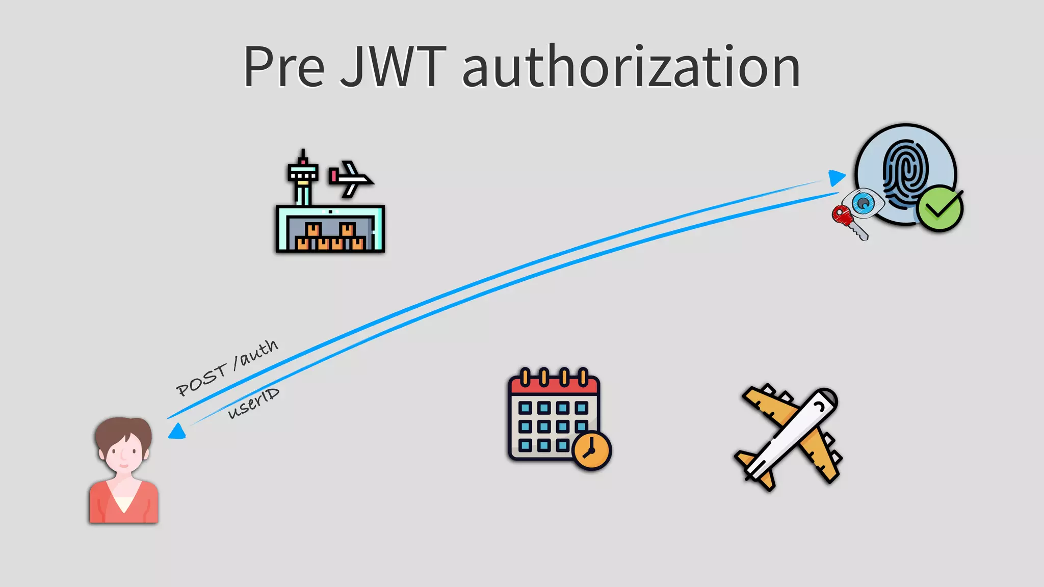 Pre JWT authorization
POST /auth
userID
 