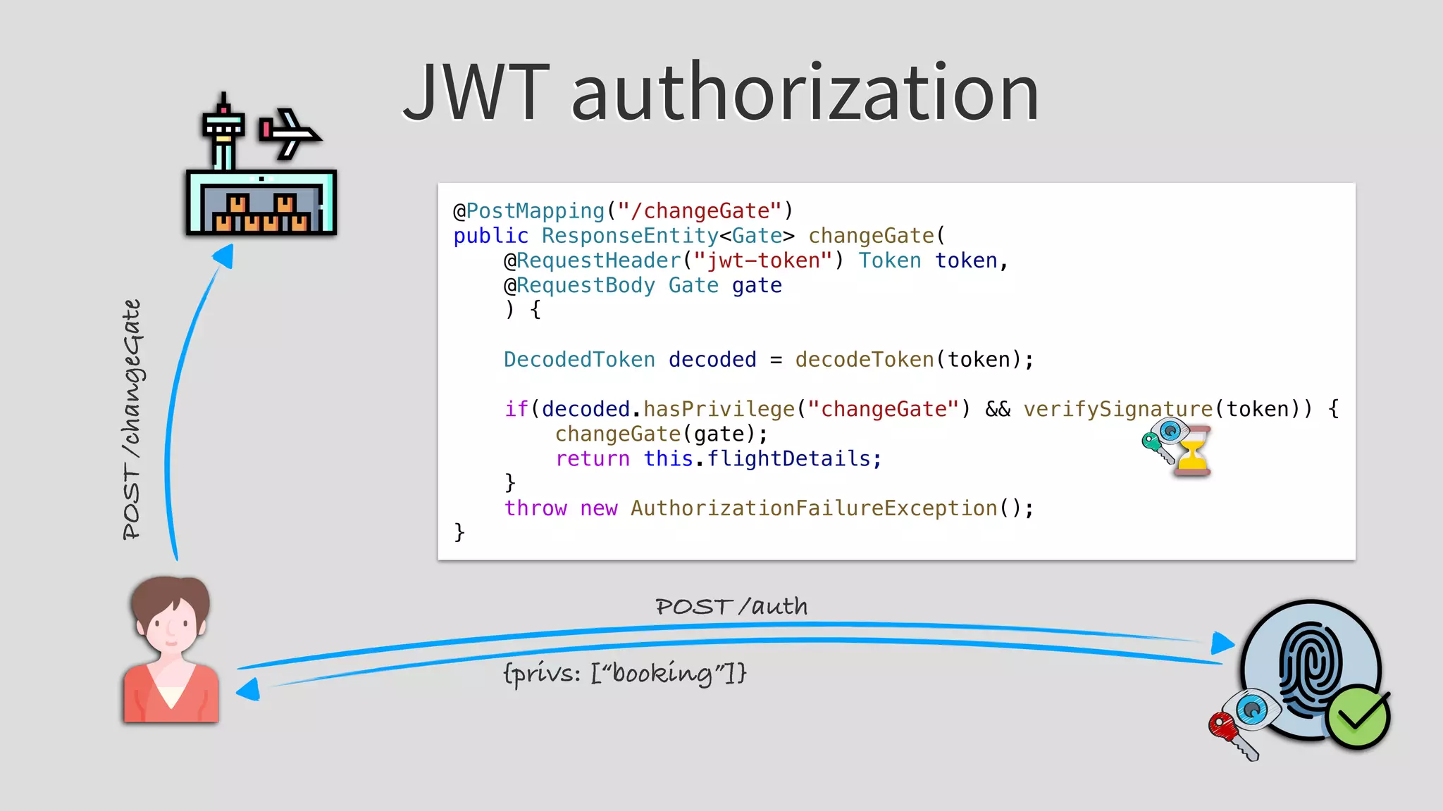 JWT authorization
POST /auth
POST/changeGate
@PostMapping("/changeGate")
public ResponseEntity<Gate> changeGate(
@RequestHeader("jwt-token") Token token,
@RequestBody Gate gate
) {
DecodedToken decoded = decodeToken(token);
if(decoded.hasPrivilege("changeGate") && verifySignature(token)) {
changeGate(gate);
return this.flightDetails;
}
throw new AuthorizationFailureException();
}
{privs: [“booking”]}
 