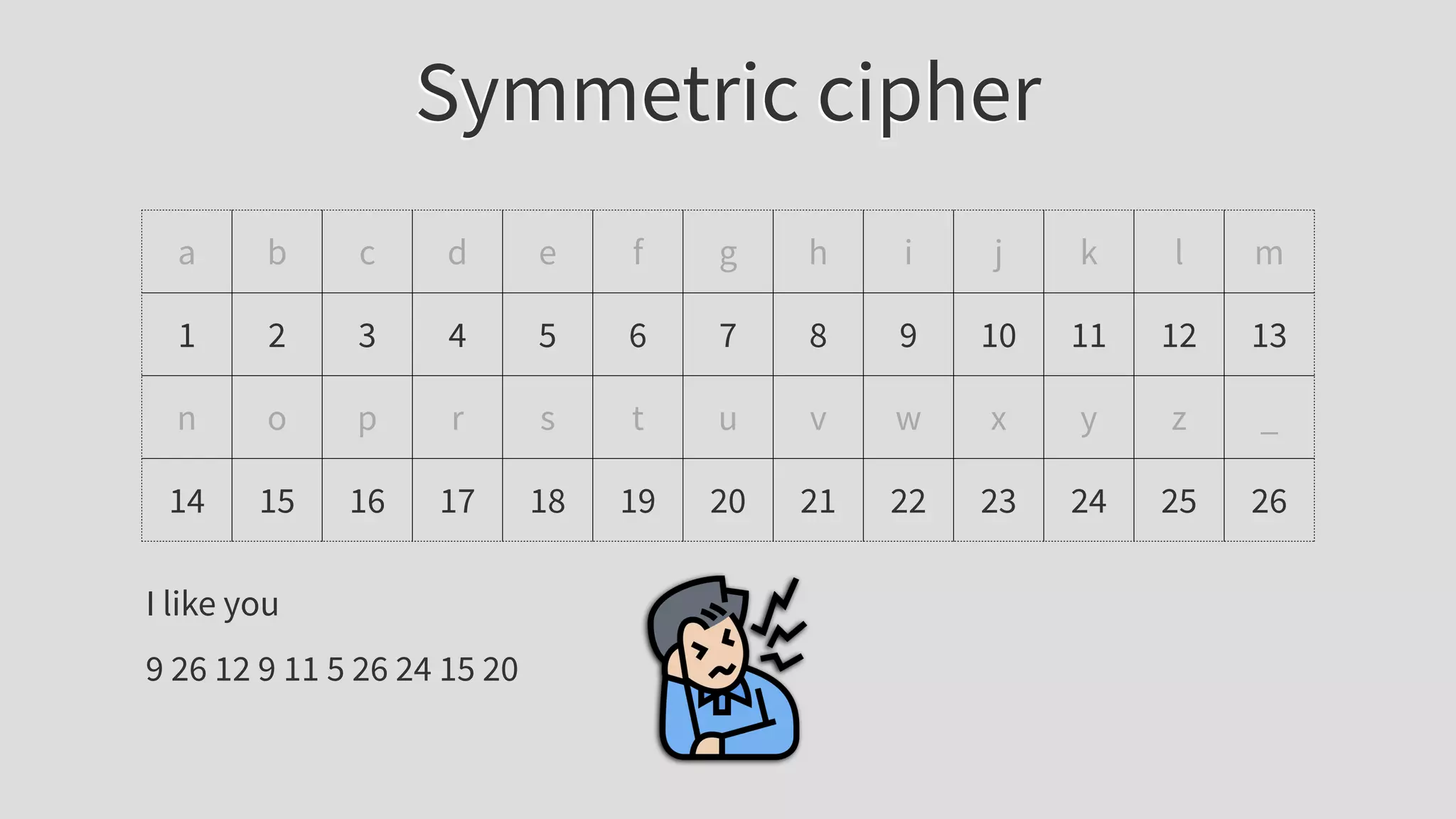 Symmetric cipher
a b c d e f g h i j k l m
1 2 3 4 5 6 7 8 9 10 11 12 13
n o p r s t u v w x y z _
14 15 16 17 18 19 20 21 22 23 24 25 26
I like you
9 26 12 9 11 5 26 24 15 20
 