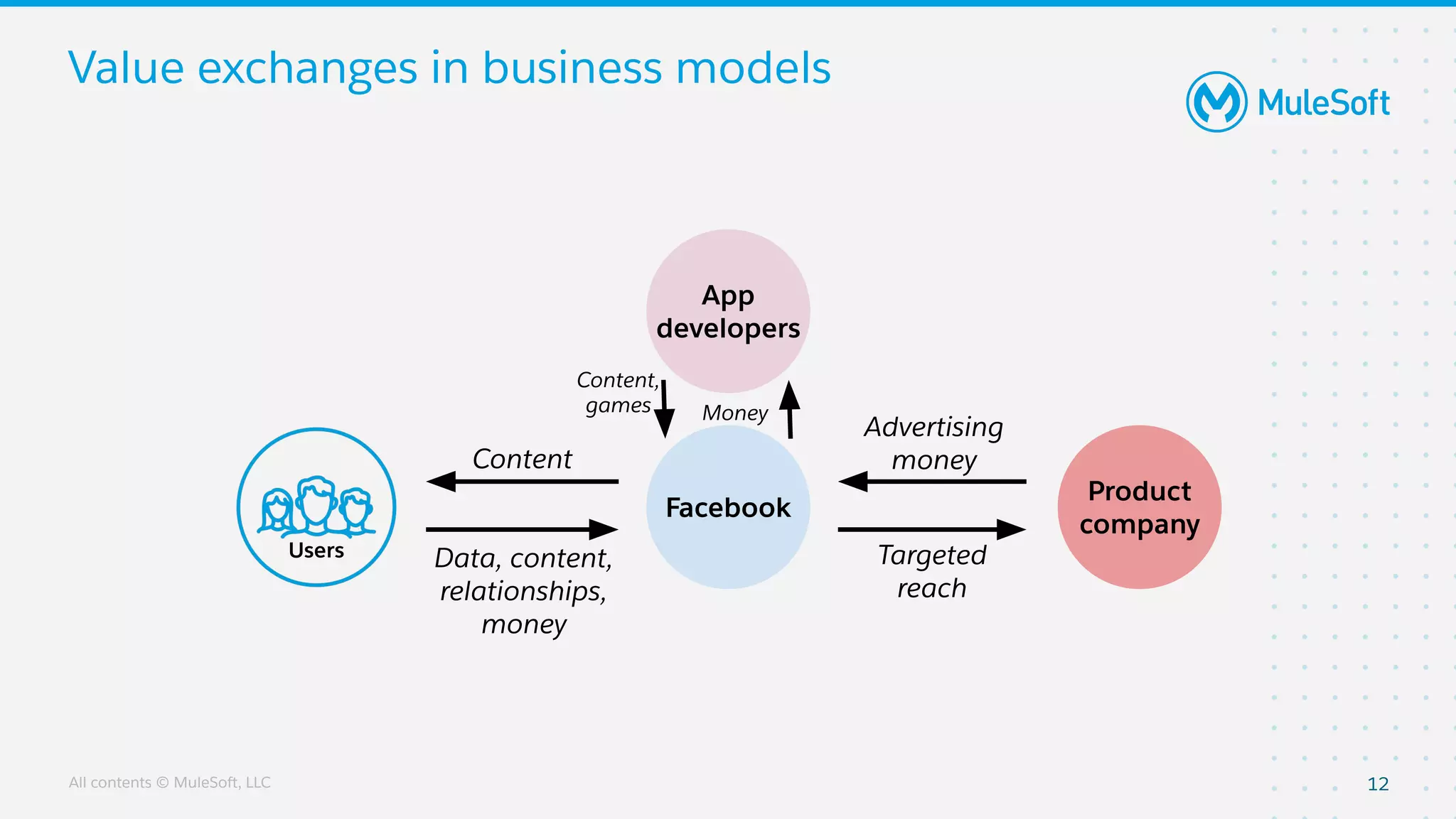 All contents © MuleSoft, LLC
Value exchanges in business models
12
Facebook
Product
company
Users Targeted
reach
Data, content,
relationships,
money
Content
Advertising
money
App
developers
Content,
games Money
 