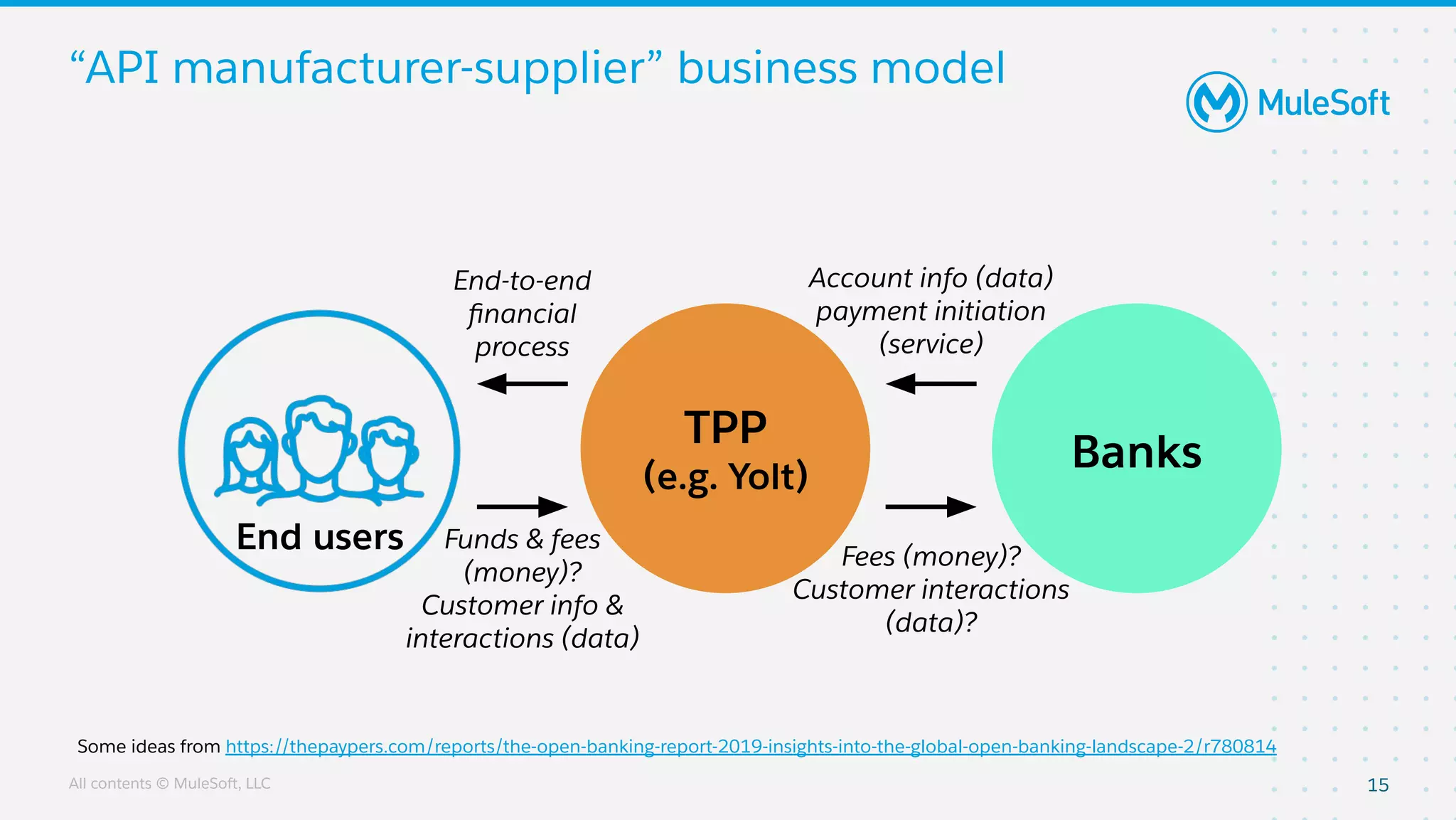 All contents © MuleSoft, LLC
“API manufacturer-supplier” business model
15
End users
TPP
(e.g. Yolt)
Banks
Account info (data)
payment initiation
(service)
Fees (money)?
Customer interactions
(data)?
End-to-end
ﬁnancial
process
Funds & fees
(money)?
Customer info &
interactions (data)
Some ideas from https://thepaypers.com/reports/the-open-banking-report-2019-insights-into-the-global-open-banking-landscape-2/r780814
 
