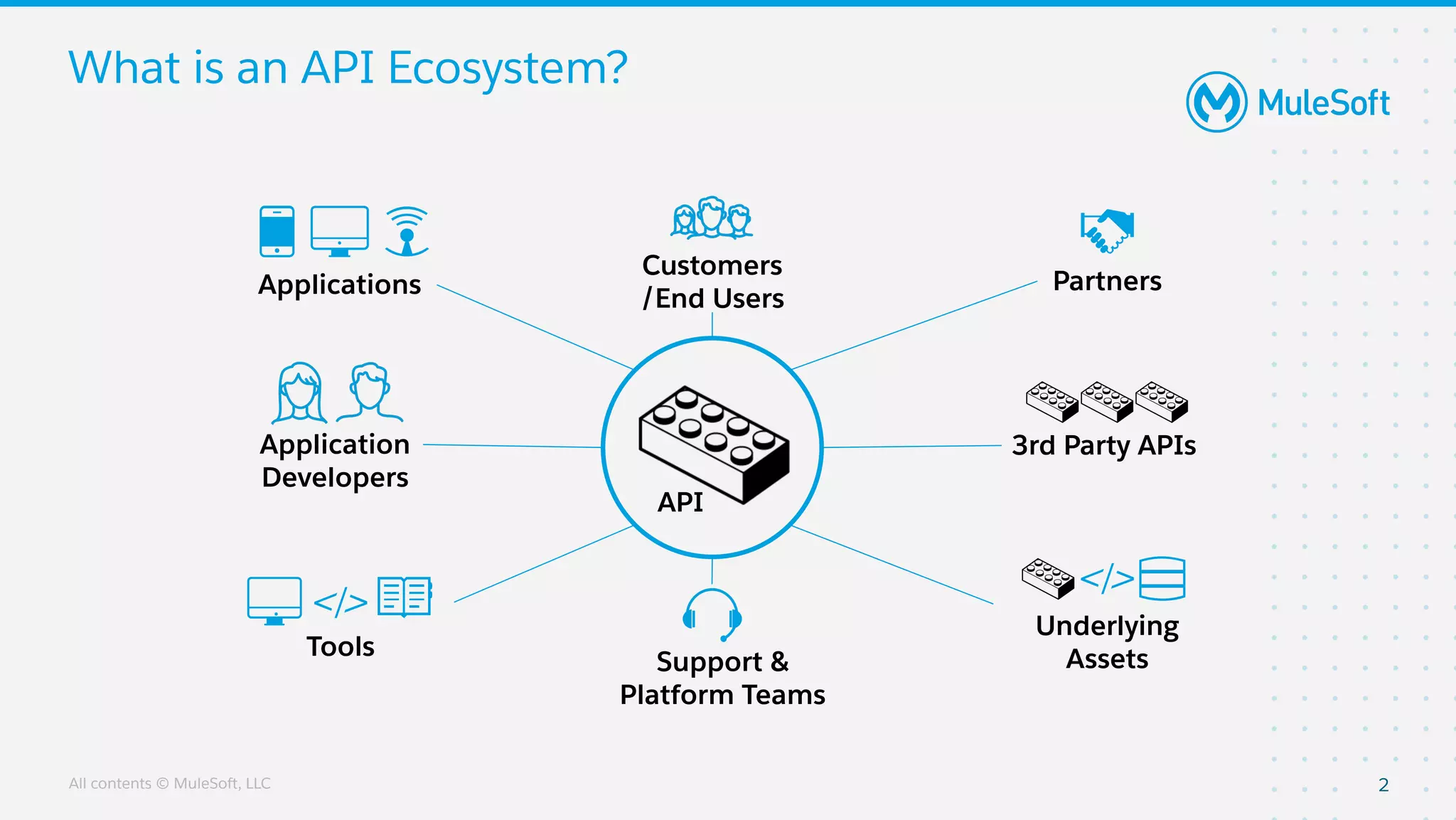 All contents © MuleSoft, LLC
What is an API Ecosystem?
2
API
Partners
3rd Party APIs
Support &
Platform Teams
Underlying
Assets
Application
Developers
Customers
/End Users
Tools
Applications
 
