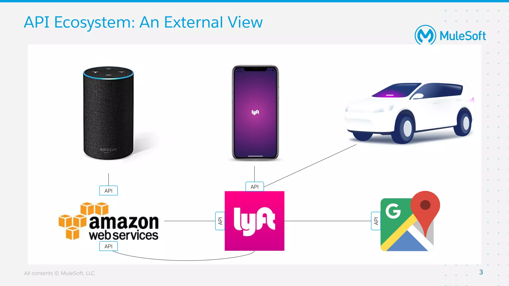 All contents © MuleSoft, LLC 3
API
API
API
API
API
API Ecosystem: An External View
 