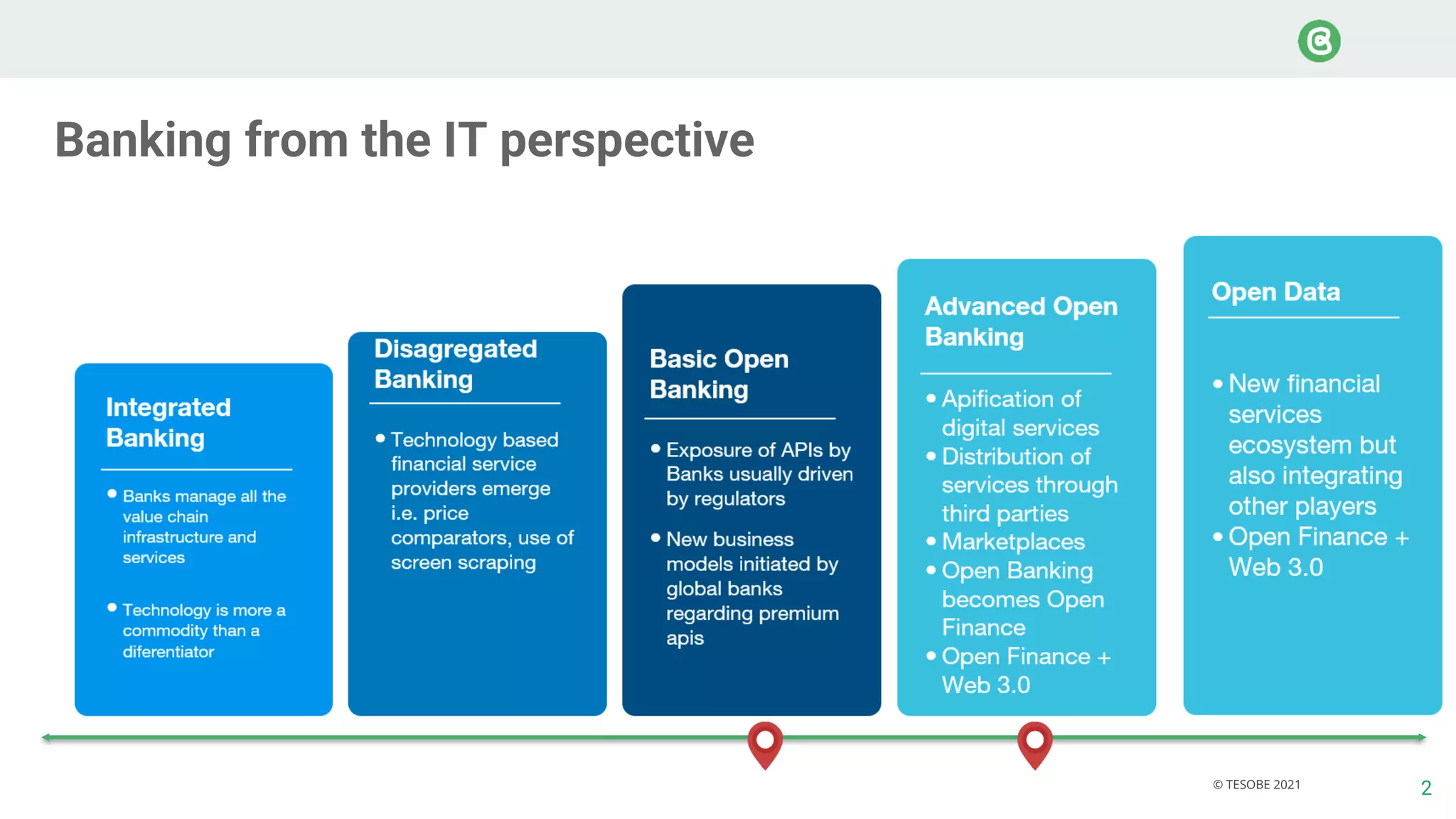 2
© TESOBE 2021
Banking from the IT perspective