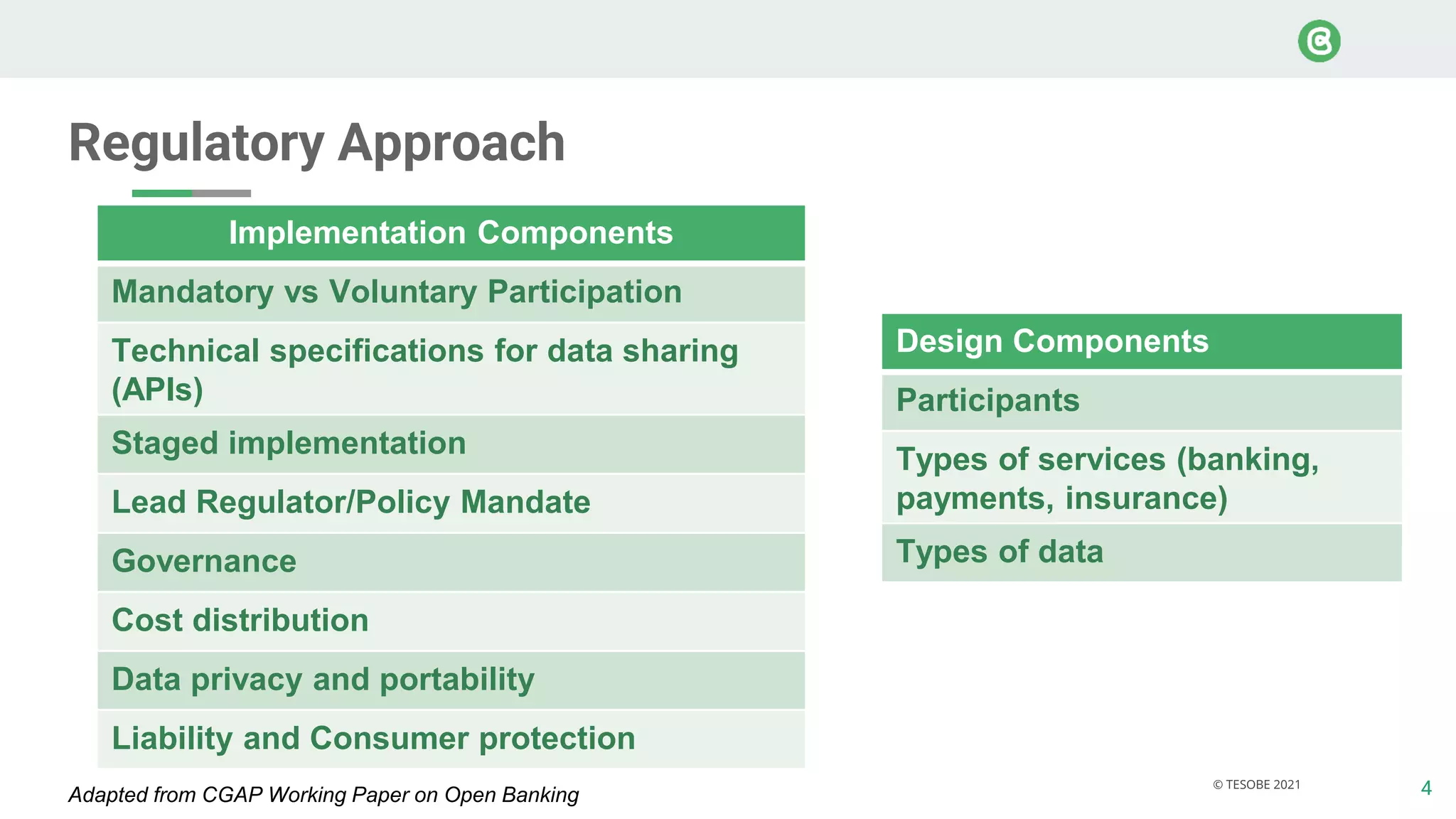 4
© TESOBE 2021
Design Components
Participants
Types of services (banking,
payments, insurance)
Types of data
Regulatory Approach
Implementation Components
Mandatory vs Voluntary Participation
Technical specifications for data sharing
(APIs)
Staged implementation
Lead Regulator/Policy Mandate
Governance
Cost distribution
Data privacy and portability
Liability and Consumer protection
Adapted from CGAP Working Paper on Open Banking