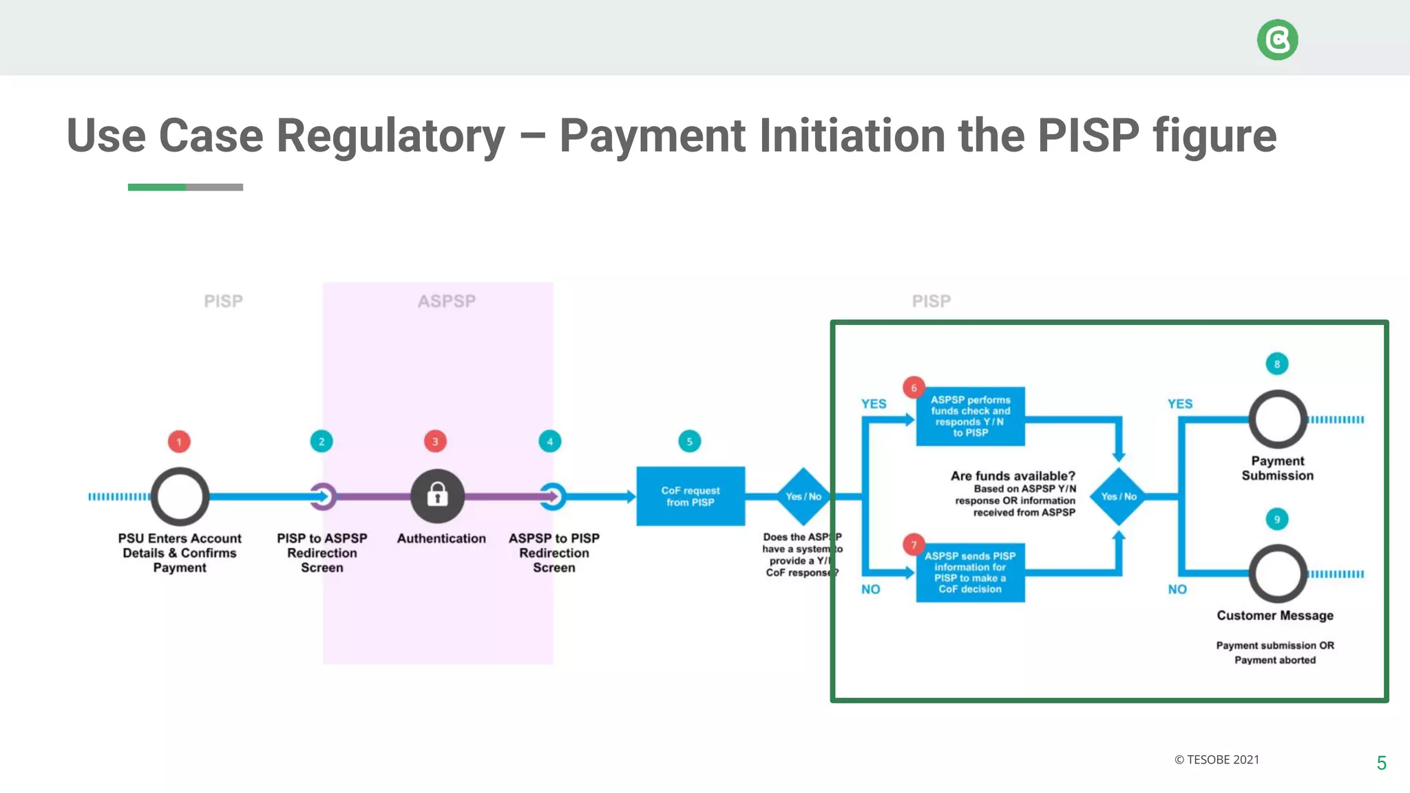 5
© TESOBE 2021
Use Case Regulatory – Payment Initiation the PISP figure
