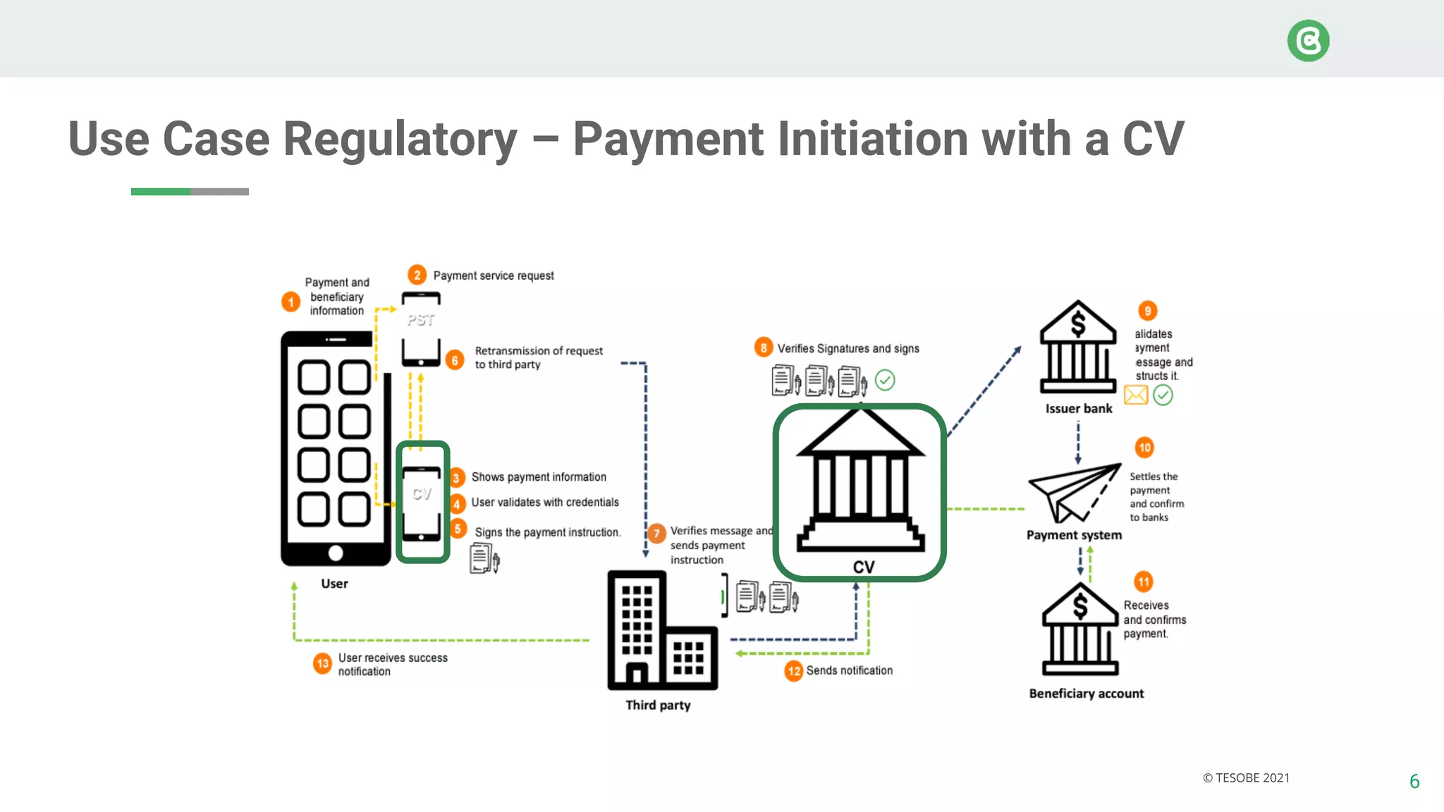 6
© TESOBE 2021
Use Case Regulatory – Payment Initiation with a CV