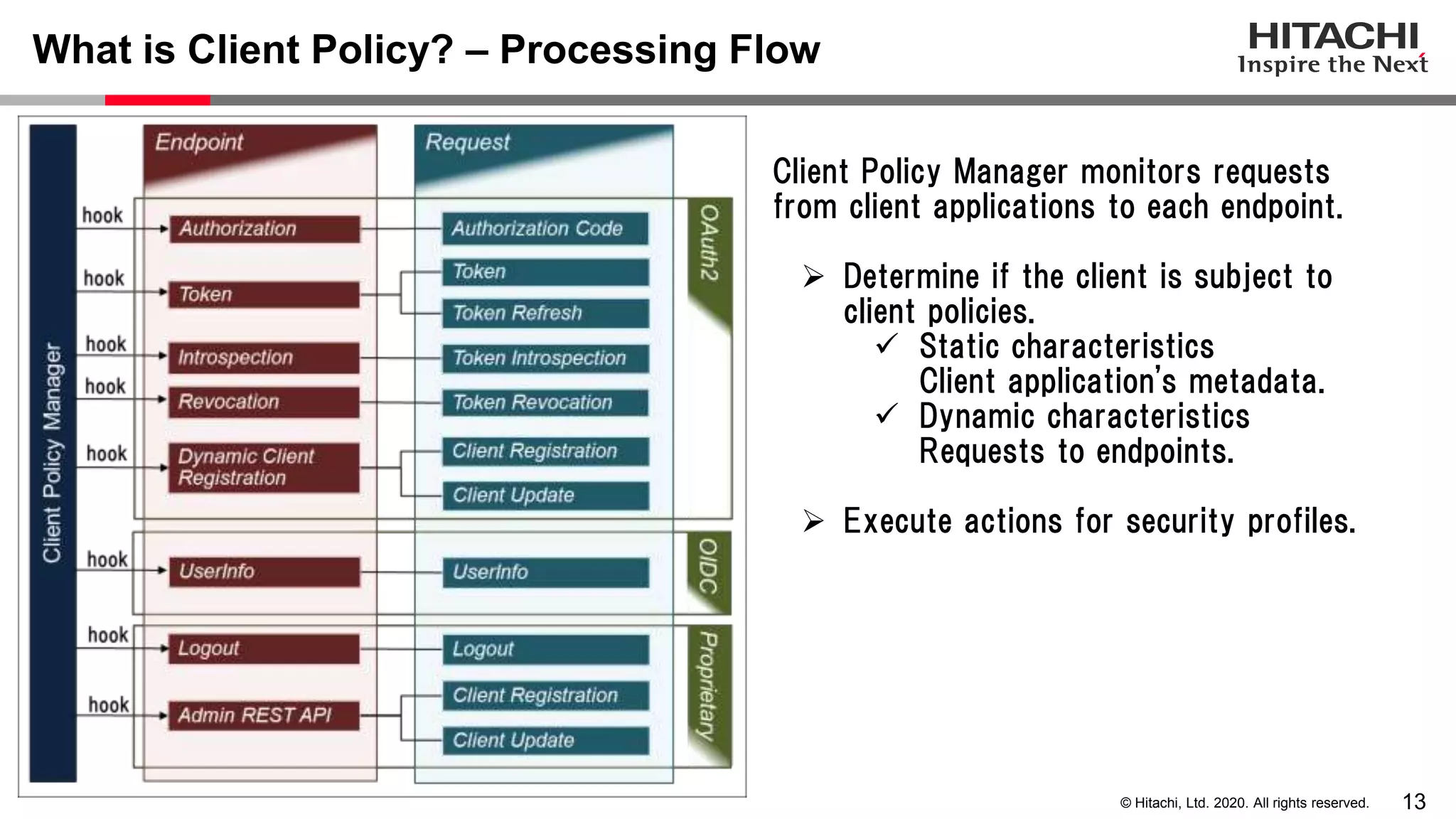 13© Hitachi, Ltd. 2020. All rights reserved.
What is Client Policy? – Processing Flow
Client Policy Manager monitors requests
from client applications to each endpoint.
 Determine if the client is subject to
client policies.
 Static characteristics
Client application's metadata.
 Dynamic characteristics
Requests to endpoints.
 Execute actions for security profiles.
 