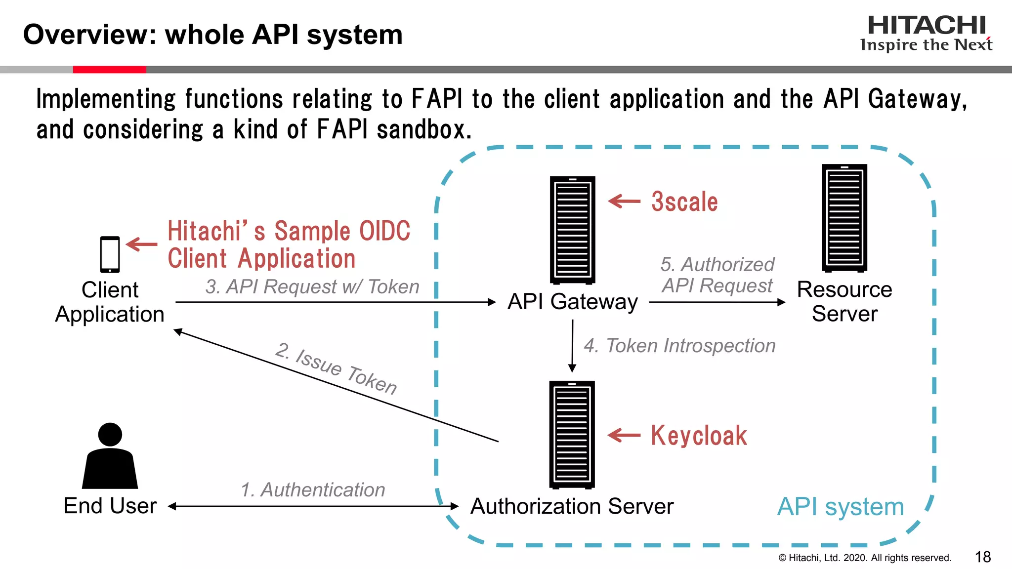 18© Hitachi, Ltd. 2020. All rights reserved.
Overview: whole API system
3. API Request w/ Token
5. Authorized
API Request
1. Authentication
Resource
Server
End User
4. Token Introspection
Keycloak
API systemAuthorization Server
3scale
API Gateway
Hitachi’s Sample OIDC
Client Application
Client
Application
Implementing functions relating to FAPI to the client application and the API Gateway,
and considering a kind of FAPI sandbox.
 