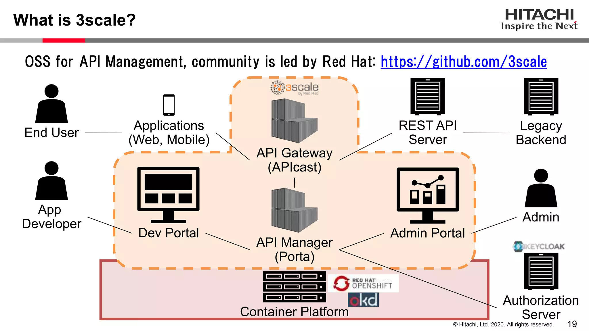 19© Hitachi, Ltd. 2020. All rights reserved.
What is 3scale?
OSS for API Management, community is led by Red Hat: https://github.com/3scale
End User
App
Developer
REST API
Server
Legacy
Backend
Applications
(Web, Mobile)
Admin
Admin PortalDev Portal
Container Platform
Authorization
Server
API Gateway
(APIcast)
API Manager
(Porta)
 