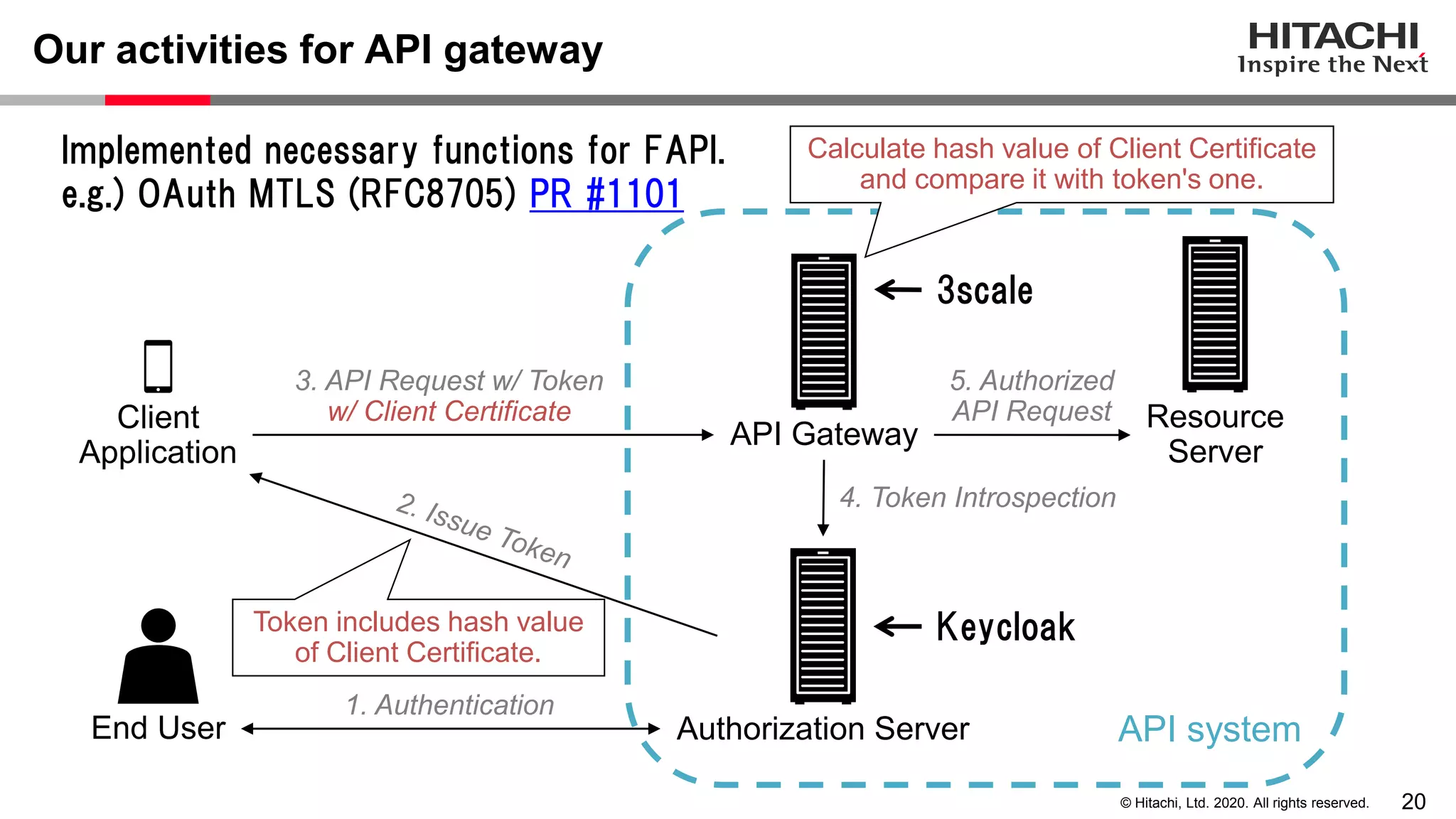 20© Hitachi, Ltd. 2020. All rights reserved.
Our activities for API gateway
Implemented necessary functions for FAPI.
e.g.) OAuth MTLS (RFC8705) PR #1101
3. API Request w/ Token
w/ Client Certificate
5. Authorized
API Request
1. Authentication
Resource
Server
End User
4. Token Introspection
Keycloak
API systemAuthorization Server
3scale
API Gateway
Client
Application
Token includes hash value
of Client Certificate.
Calculate hash value of Client Certificate
and compare it with token's one.
 