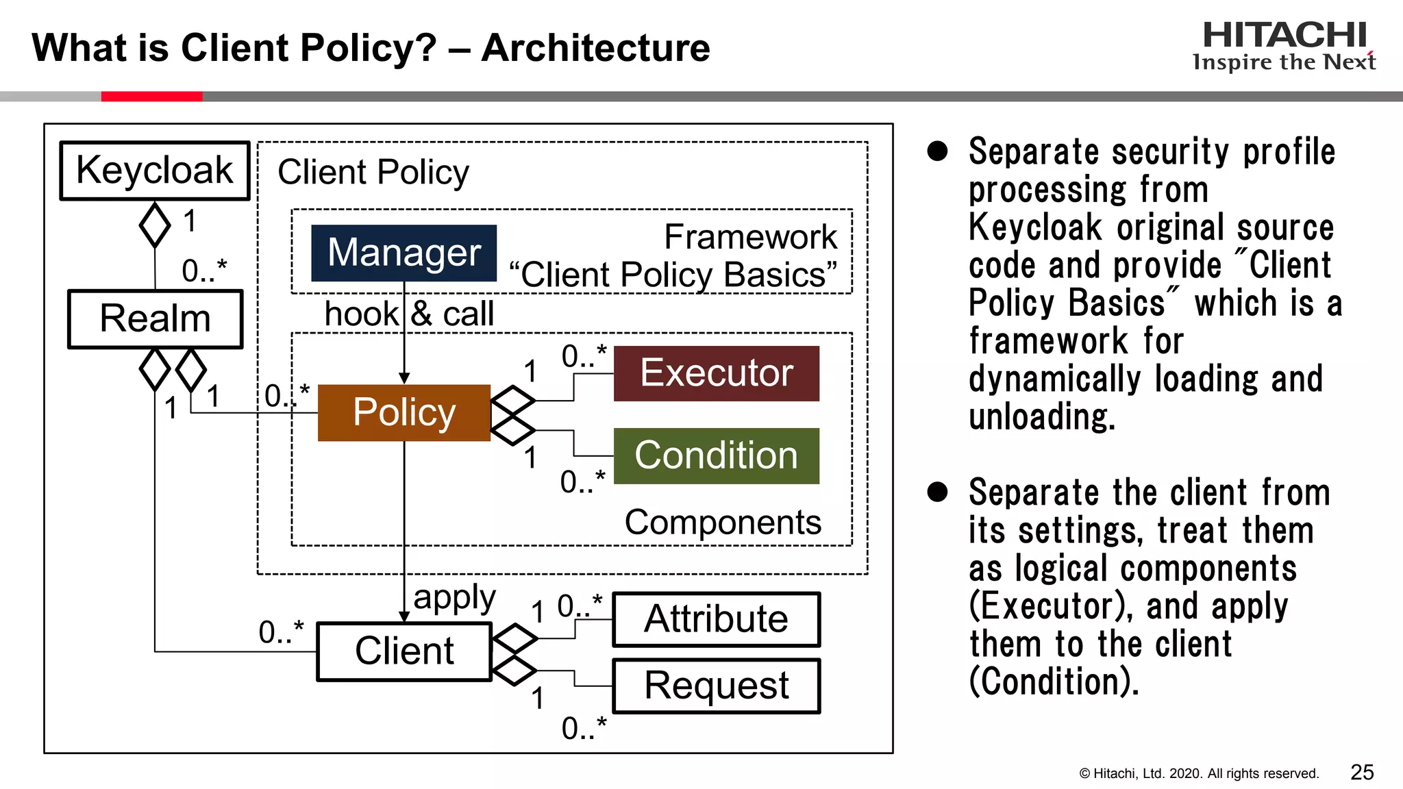 25© Hitachi, Ltd. 2020. All rights reserved.
What is Client Policy? – Architecture
Policy
Condition
Executor
Realm
Client
Keycloak
Attribute
Request
apply
Client Policy
1
0..*
0..*
1
0..*
1
1 0..*
1
0..*
0..*
1
1
0..*
Manager Framework
“Client Policy Basics”
Components
hook & call
 Separate security profile
processing from
Keycloak original source
code and provide "Client
Policy Basics" which is a
framework for
dynamically loading and
unloading.
 Separate the client from
its settings, treat them
as logical components
(Executor), and apply
them to the client
(Condition).
 