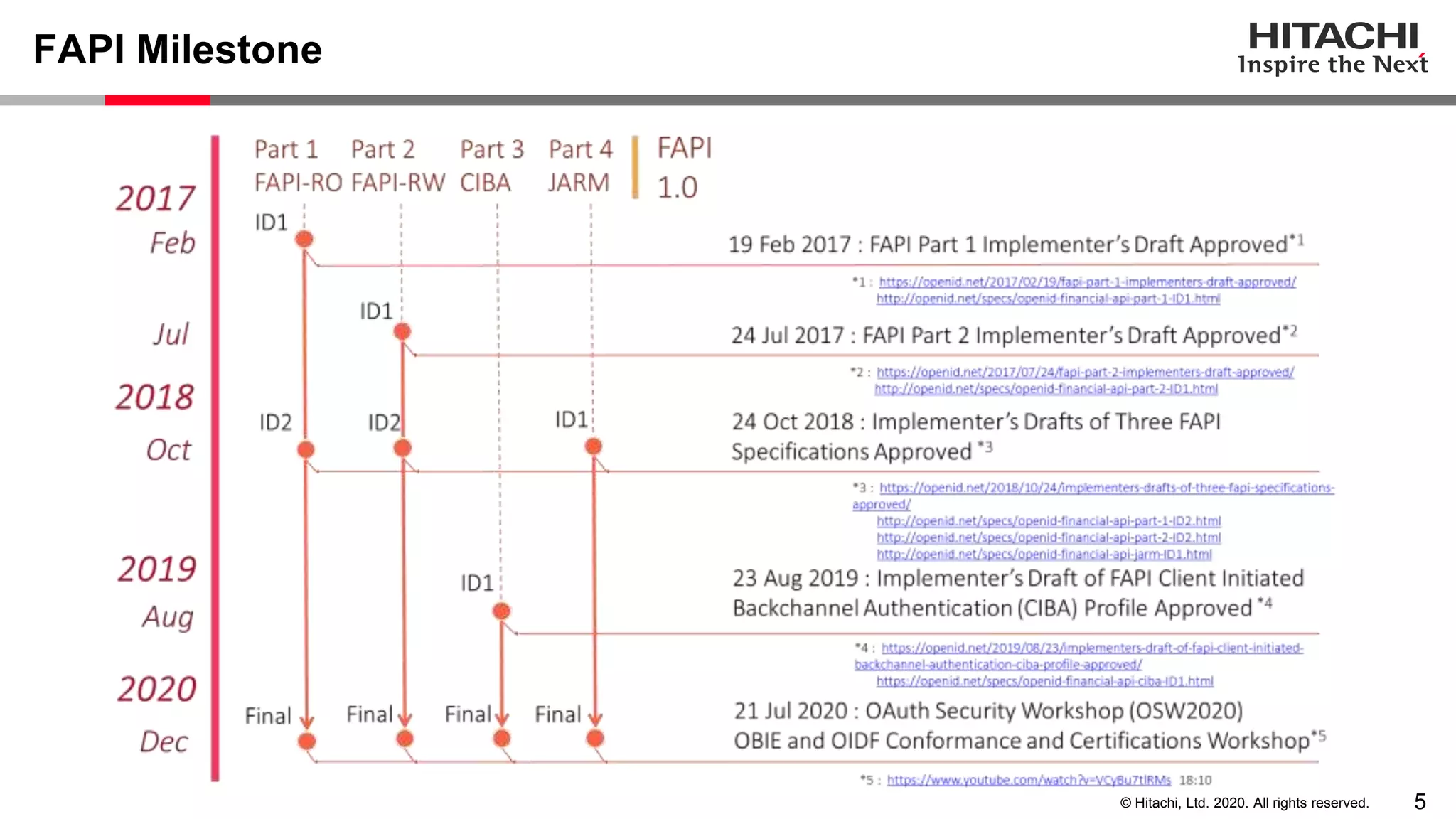 5© Hitachi, Ltd. 2020. All rights reserved.
FAPI Milestone
 
