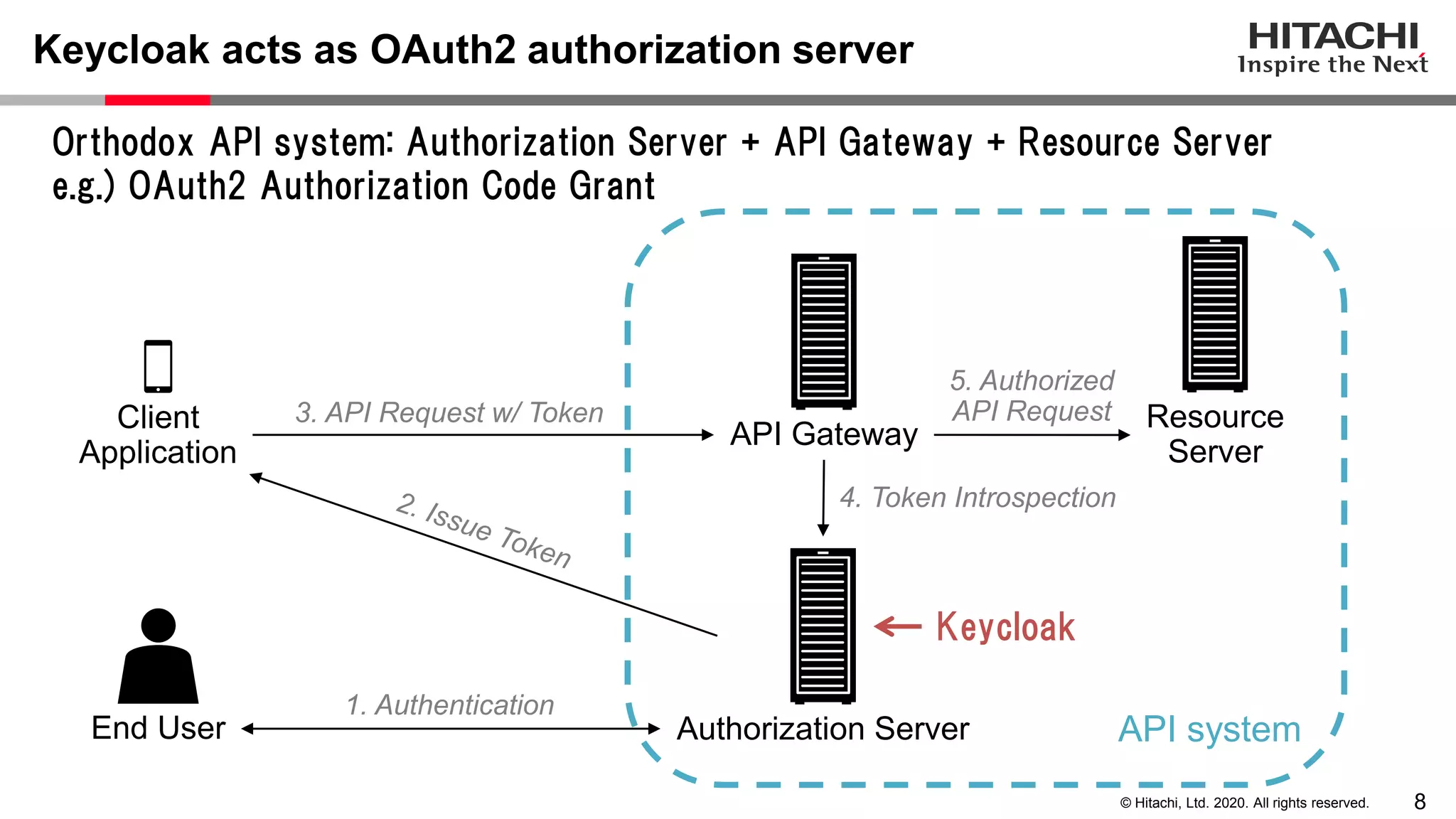 8© Hitachi, Ltd. 2020. All rights reserved.
Keycloak acts as OAuth2 authorization server
3. API Request w/ Token
5. Authorized
API Request
1. Authentication
Resource
Server
End User
4. Token Introspection
Keycloak
API systemAuthorization Server
API Gateway
Client
Application
Orthodox API system: Authorization Server + API Gateway + Resource Server
e.g.) OAuth2 Authorization Code Grant
 