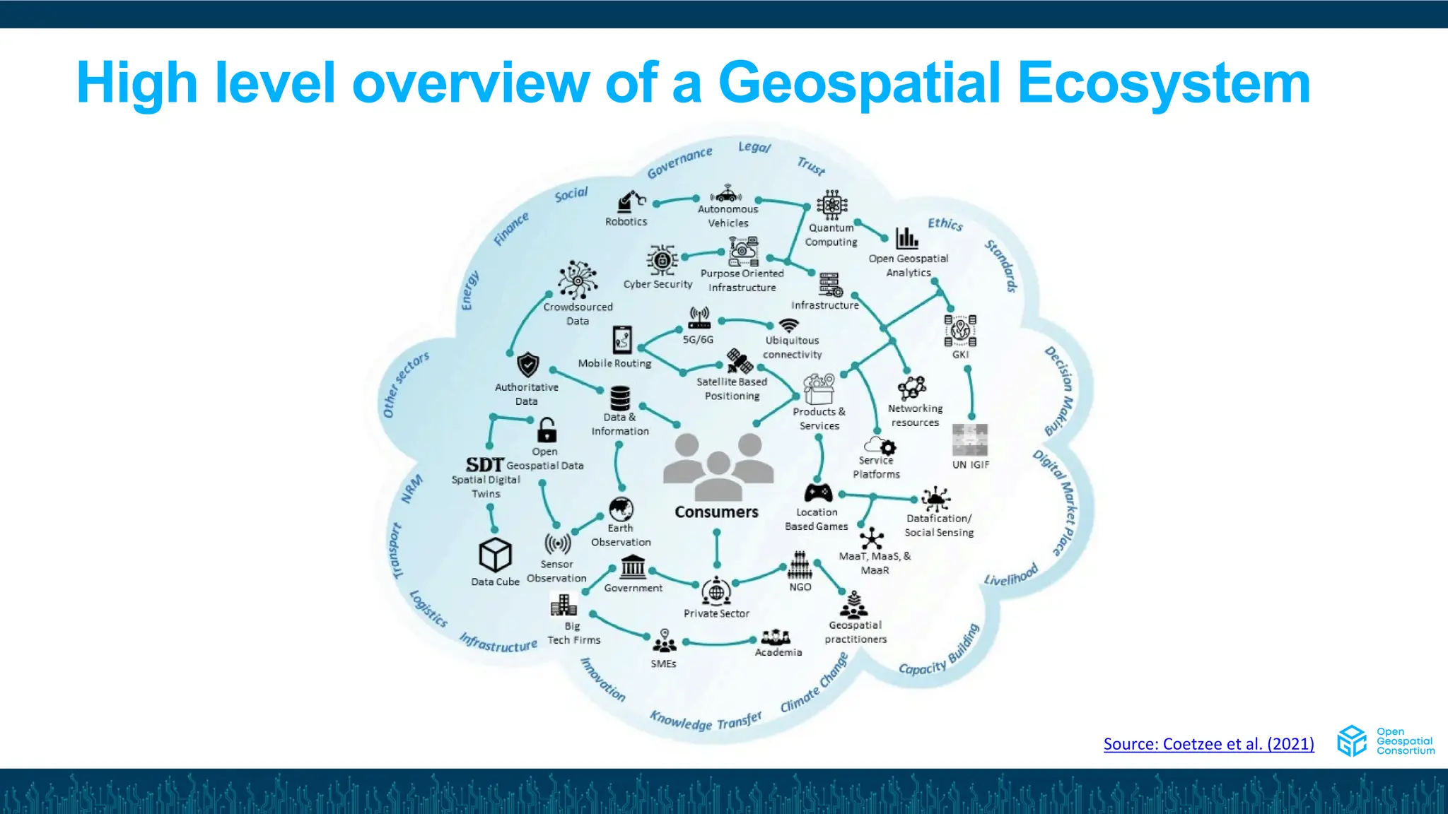 High level overview of a Geospatial Ecosystem
Source: Coetzee et al. (2021)
 
