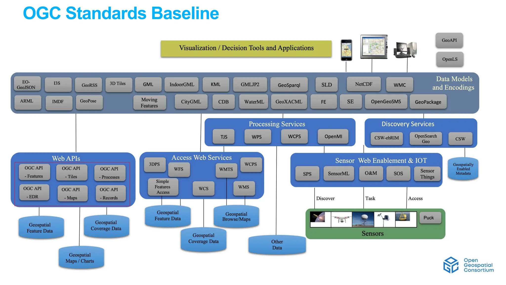 OGC Standards Baseline
 