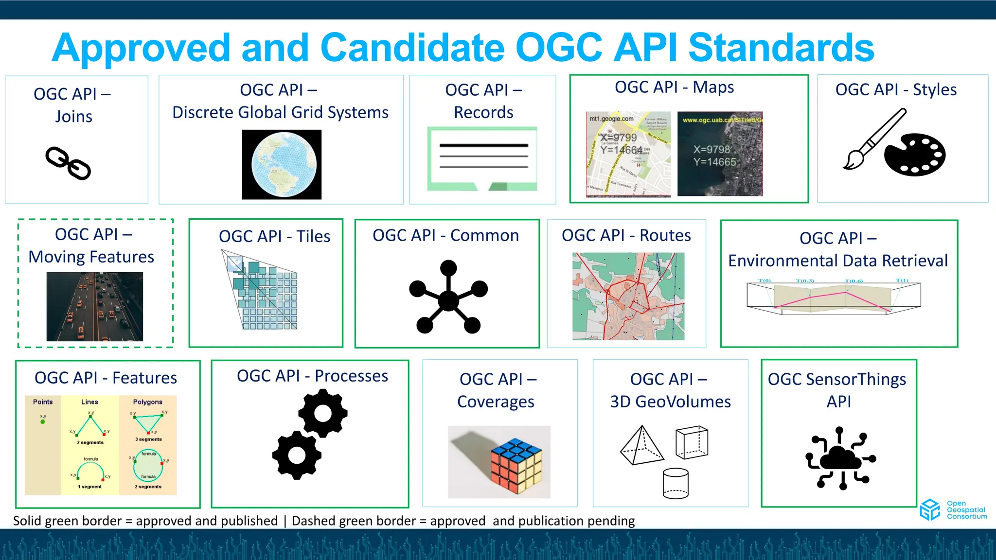 OGC API - Maps
OGC API - Tiles
OGC API - Features
OGC API –
Environmental Data Retrieval
OGC API –
Records
OGC API - Styles
OGC API –
Discrete Global Grid Systems
OGC API - Processes
OGC API - Common OGC API - Routes
OGC API –
Coverages
OGC API –
Moving Features
OGC API –
Joins
OGC API –
3D GeoVolumes
Solid green border = approved and published | Dashed green border = approved and publication pending
OGC SensorThings
API
Approved and Candidate OGC API Standards
 