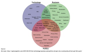 Source:
Kin Lane: http://apievangelist.com/2015/04/29/the-technology-business-and-politics-of-apis-via-a-community-driven-...