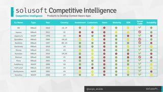 @sergio_alcalde
solusoftCompetitiveIntelligence
Competitive Intelligence
 Products to Develop Context-Aware Apps
Co Name T...