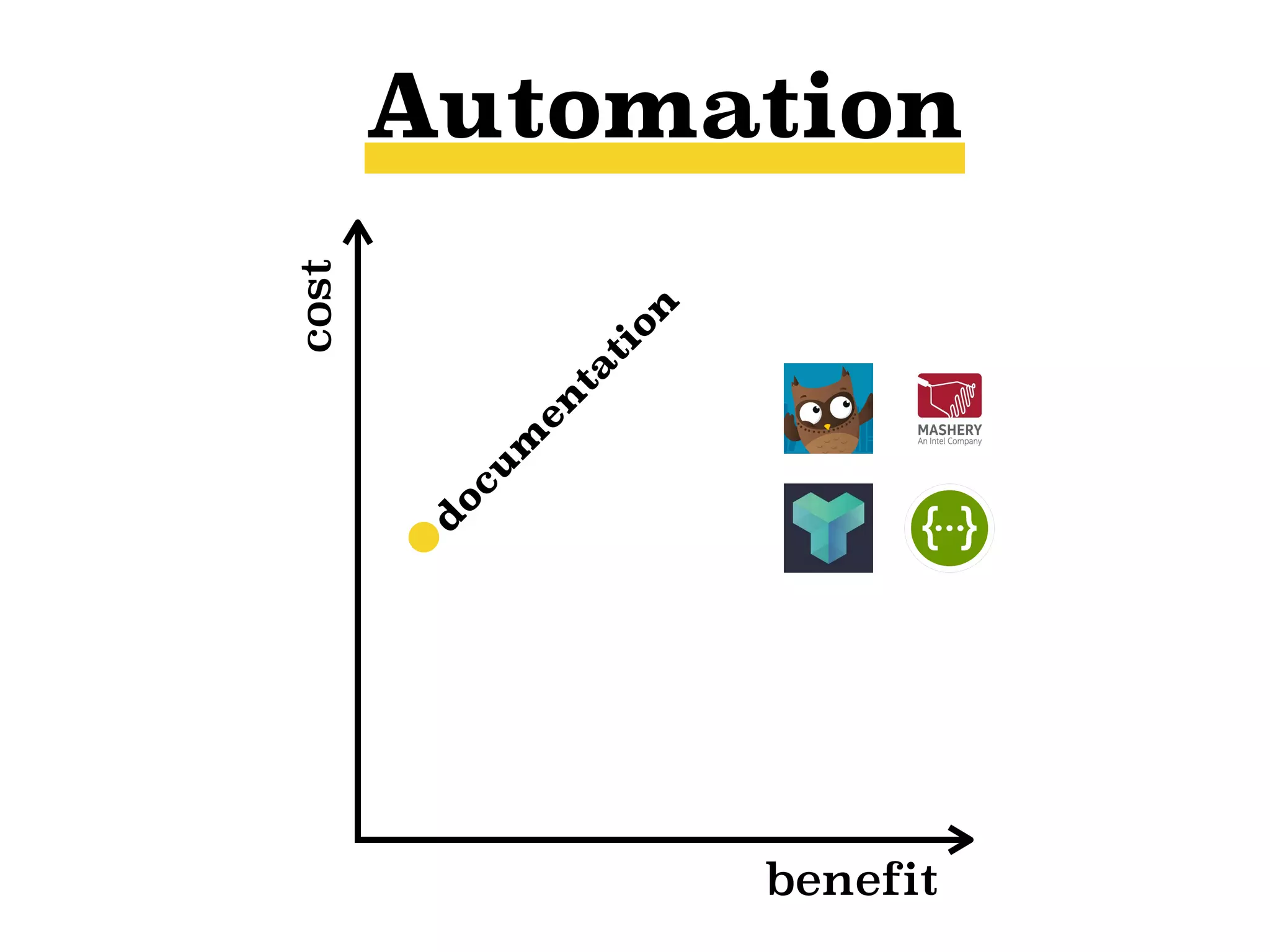 benefit
cost
d
ocu
m
en
tation
Automation
 