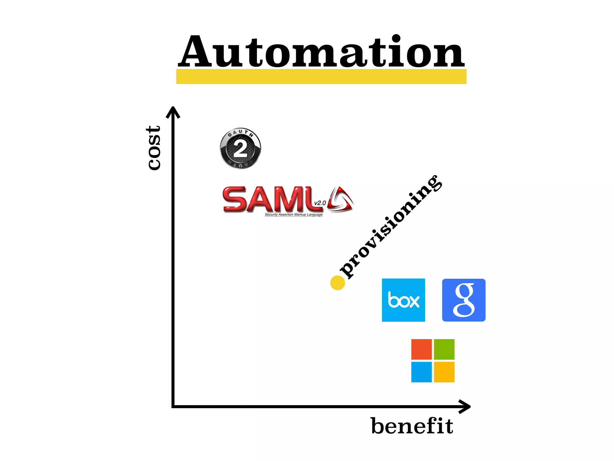 benefit
cost
p
rov
ision
in
g
Automation
 