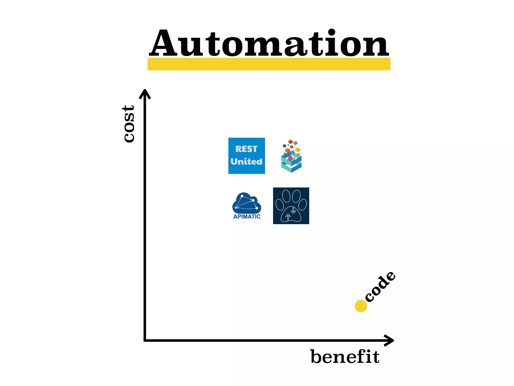 benefit
cost
cod
e
Automation
 