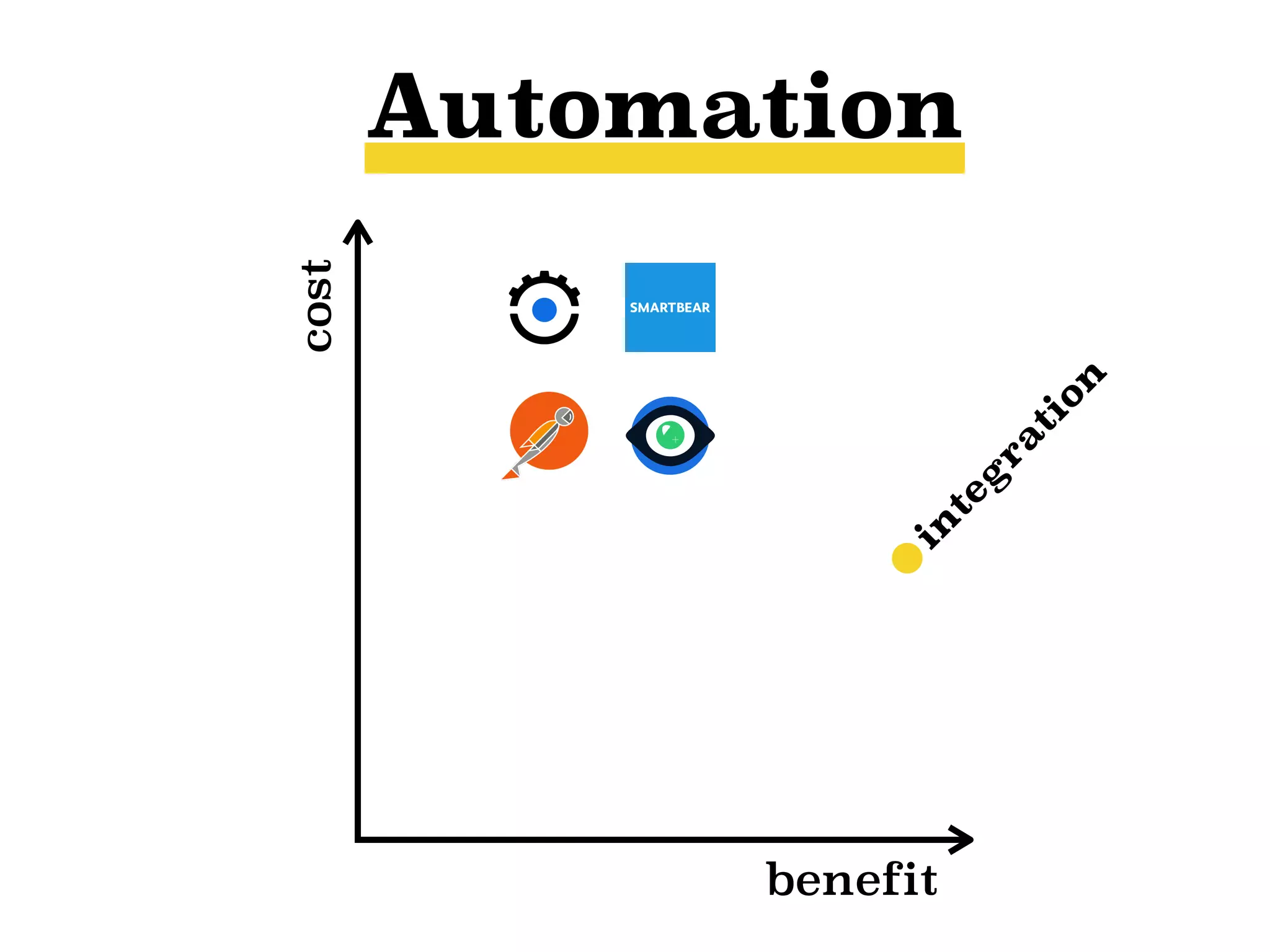 benefit
cost
Automation
+
in
teg
ration
 