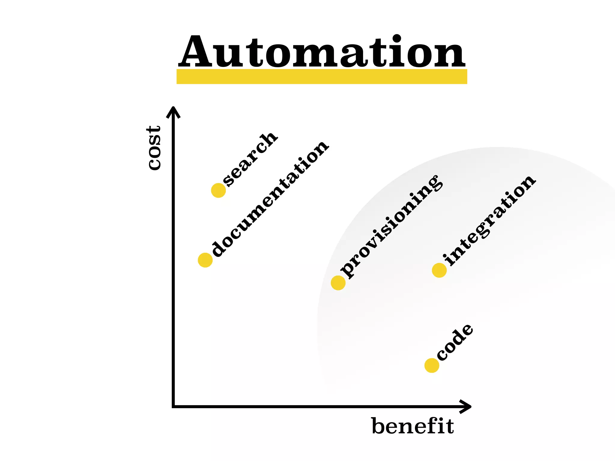 benefit
cost
sea
rch
p
rov
ision
in
g
d
ocu
m
en
tation
cod
e
Automation
in
teg
ration
 