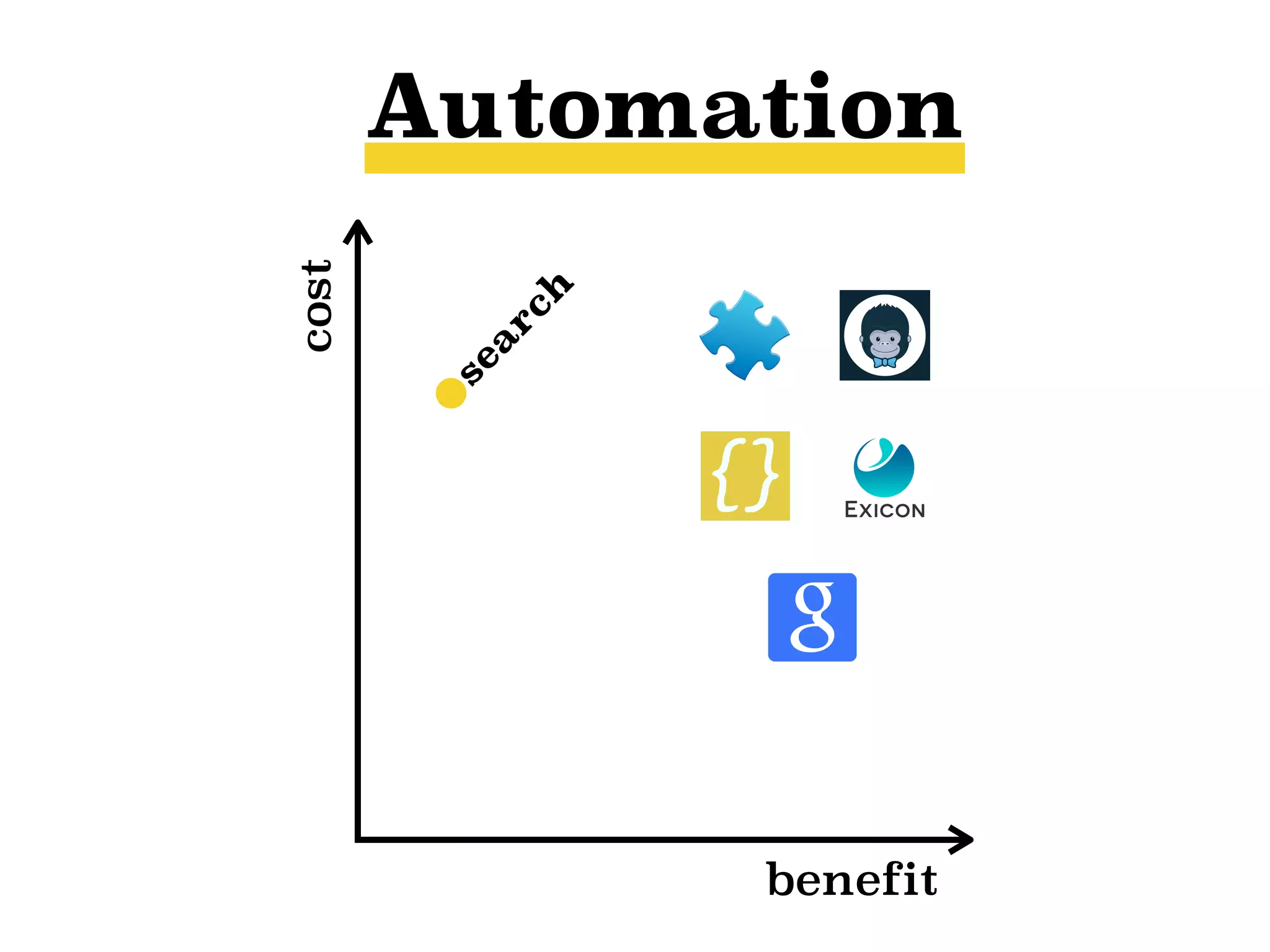 benefit
cost
sea
rch
Automation
 