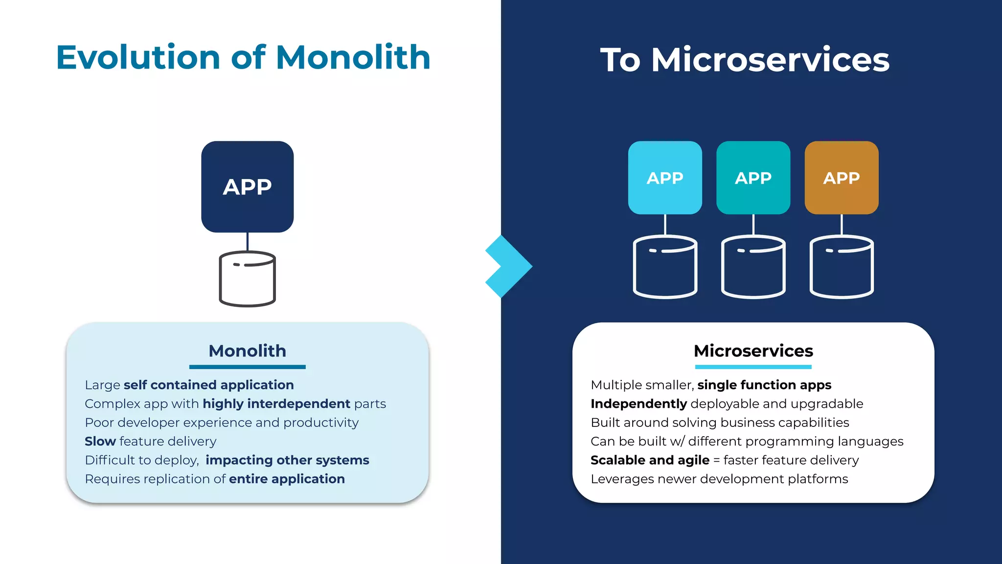 Evolution of Monolith
APP APP APP APP
Monolith
Large self contained application
Complex app with highly interdependent parts
Poor developer experience and productivity
Slow feature delivery
Difﬁcult to deploy, impacting other systems
Requires replication of entire application
Microservices
Multiple smaller, single function apps
Independently deployable and upgradable
Built around solving business capabilities
Can be built w/ different programming languages
Scalable and agile = faster feature delivery
Leverages newer development platforms
To Microservices
 
