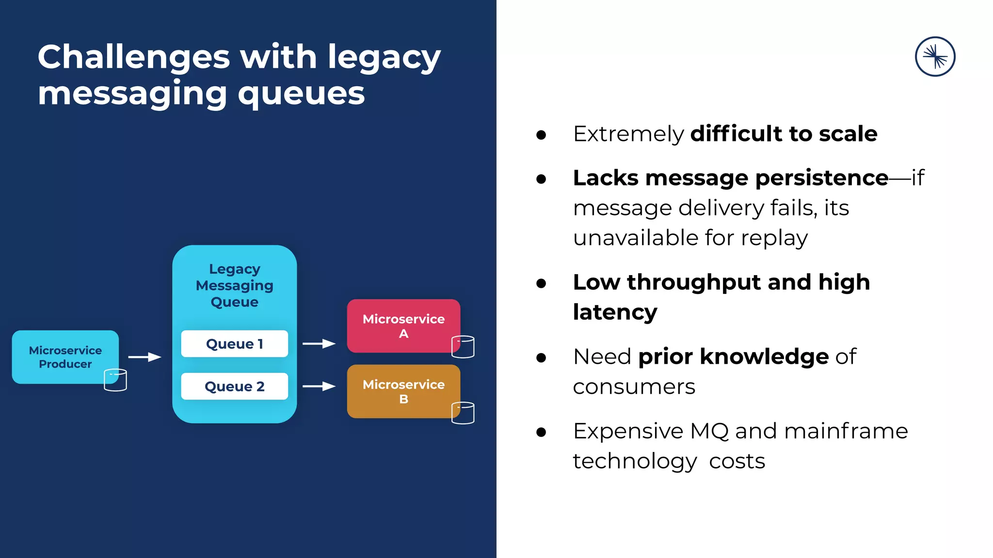 Challenges with legacy
messaging queues
Microservice
Producer
Legacy
Messaging
Queue
Queue 1
Queue 2
Microservice
A
Microservice
B
● Extremely difﬁcult to scale
● Lacks message persistence—if
message delivery fails, its
unavailable for replay
● Low throughput and high
latency
● Need prior knowledge of
consumers
● Expensive MQ and mainframe
technology costs
●
 