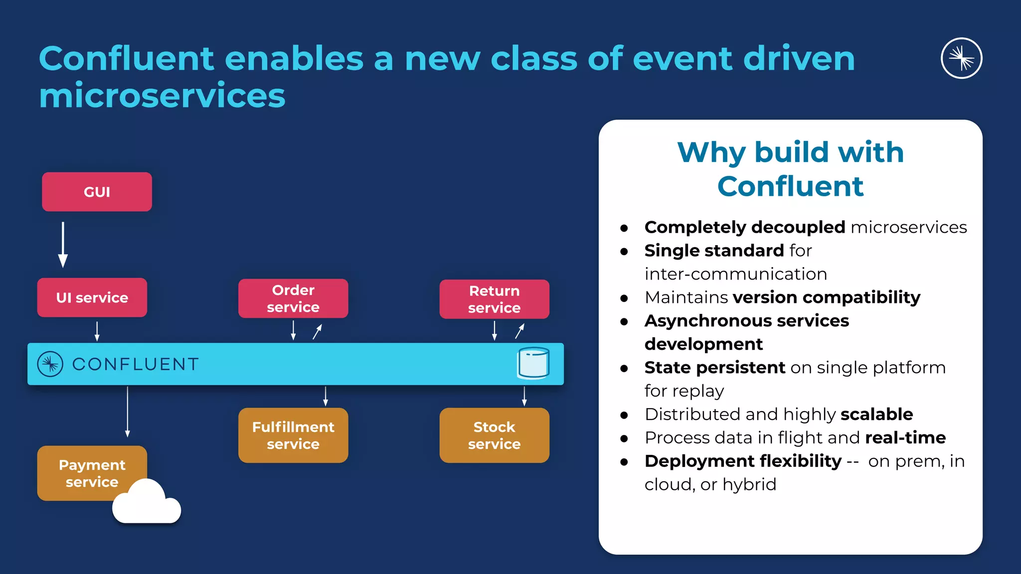 Fulﬁllment
service
Stock
service
Order
service
Return
service
Payment
service
UI service
GUI
Why build with
Conﬂuent
● Completely decoupled microservices
● Single standard for
inter-communication
● Maintains version compatibility
● Asynchronous services
development
● State persistent on single platform
for replay
● Distributed and highly scalable
● Process data in ﬂight and real-time
● Deployment ﬂexibility -- on prem, in
cloud, or hybrid
Conﬂuent enables a new class of event driven
microservices
 