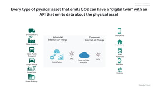 Proprietary + Confidential
Proprietary + Confidential
Every type of physical asset that emits CO2 can have a “digital twin...