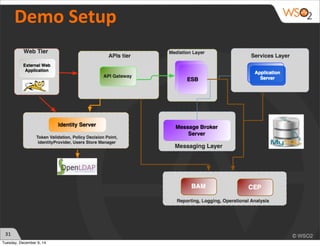 31 
Demo 
Setup 
Tuesday, December 9, 14 
 