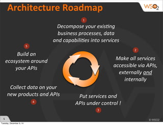 Architecture 
Roadmap 
5 
Decompose 
your 
exis7ng 
business 
processes, 
data 
and 
capabili7es 
into 
services 
Make 
all 
services 
accessible 
via 
APIs, 
externally 
and 
internally 
Put 
services 
and 
APIs 
under 
control 
! 
Build 
an 
ecosystem 
around 
your 
APIs 
Collect 
data 
on 
your 
new 
products 
and 
APIs 
1 
2 
3 
4 
5 
Tuesday, December 9, 14 
 