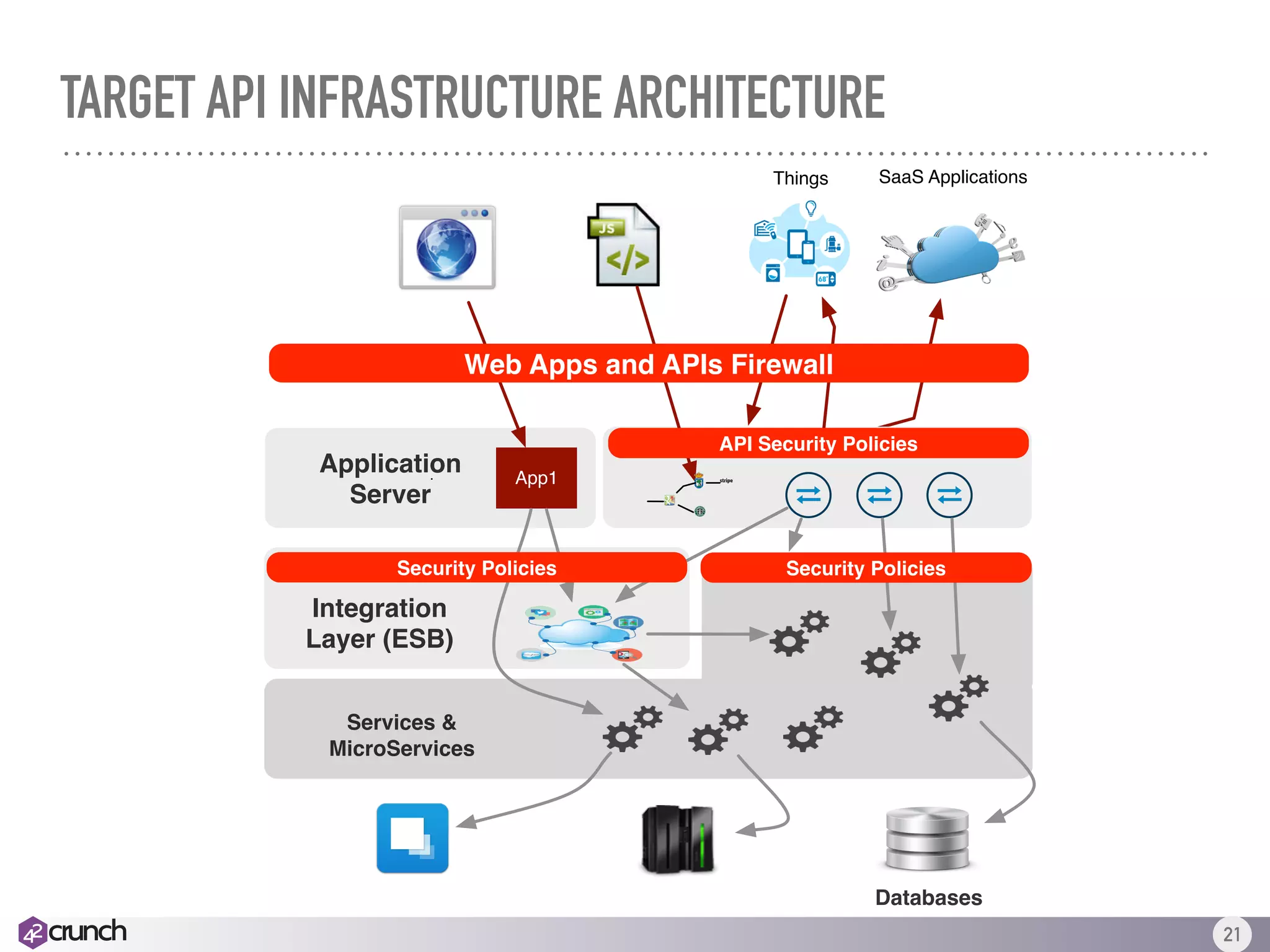 TARGET API INFRASTRUCTURE ARCHITECTURE
21
Application
Server
Databases
Integration
Layer (ESB)
App1
Services &
MicroServices
SaaS ApplicationsThings
Security Policies
Web Apps and APIs Firewall
Security Policies
API Security Policies
 