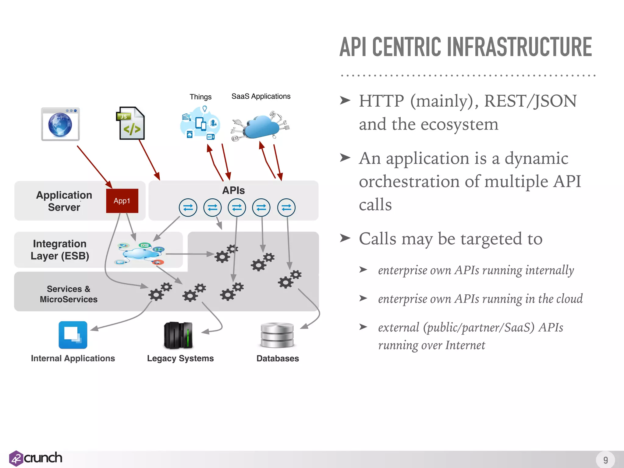 API CENTRIC INFRASTRUCTURE
➤ HTTP (mainly), REST/JSON
and the ecosystem
➤ An application is a dynamic
orchestration of multiple API
calls
➤ Calls may be targeted to
➤ enterprise own APIs running internally
➤ enterprise own APIs running in the cloud
➤ external (public/partner/SaaS) APIs
running over Internet
9
Internal Applications Legacy Systems
Application
Server
Databases
Integration
Layer (ESB)
App1
Services &
MicroServices
SaaS ApplicationsThings
APIs
 