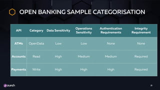 OPEN BANKING SAMPLE CATEGORISATION
25
API Category Data Sensitivity
Operations
Sensitivity
Authentication
Requirements
Integrity
Requirement
ATMs OpenData Low Low None None
Accounts Read High Medium Medium Required
Payments Write High High High Required
 